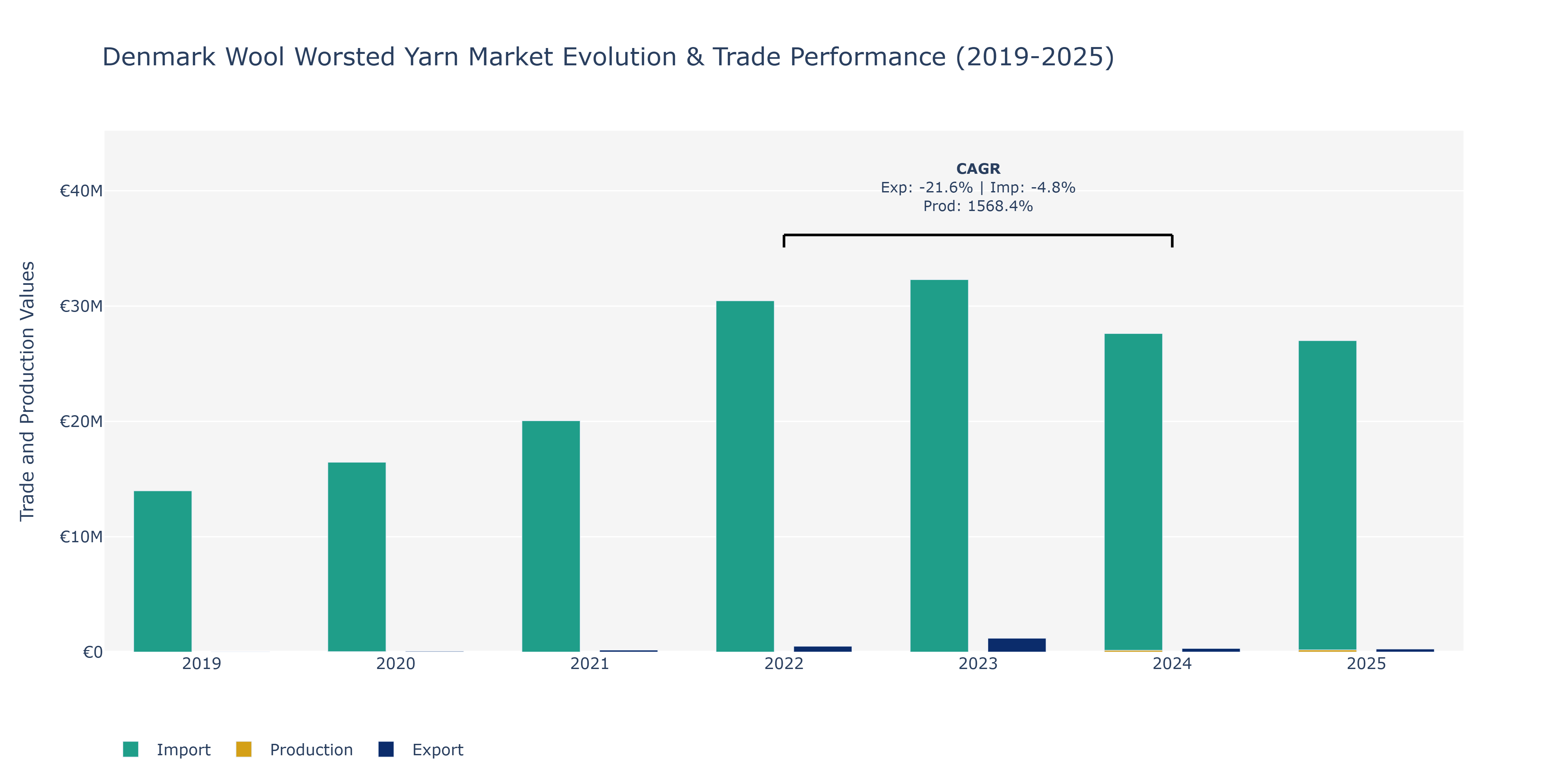 Denmark Wool Worsted Yarn Market: Production & Trade Performance (2019-2025)