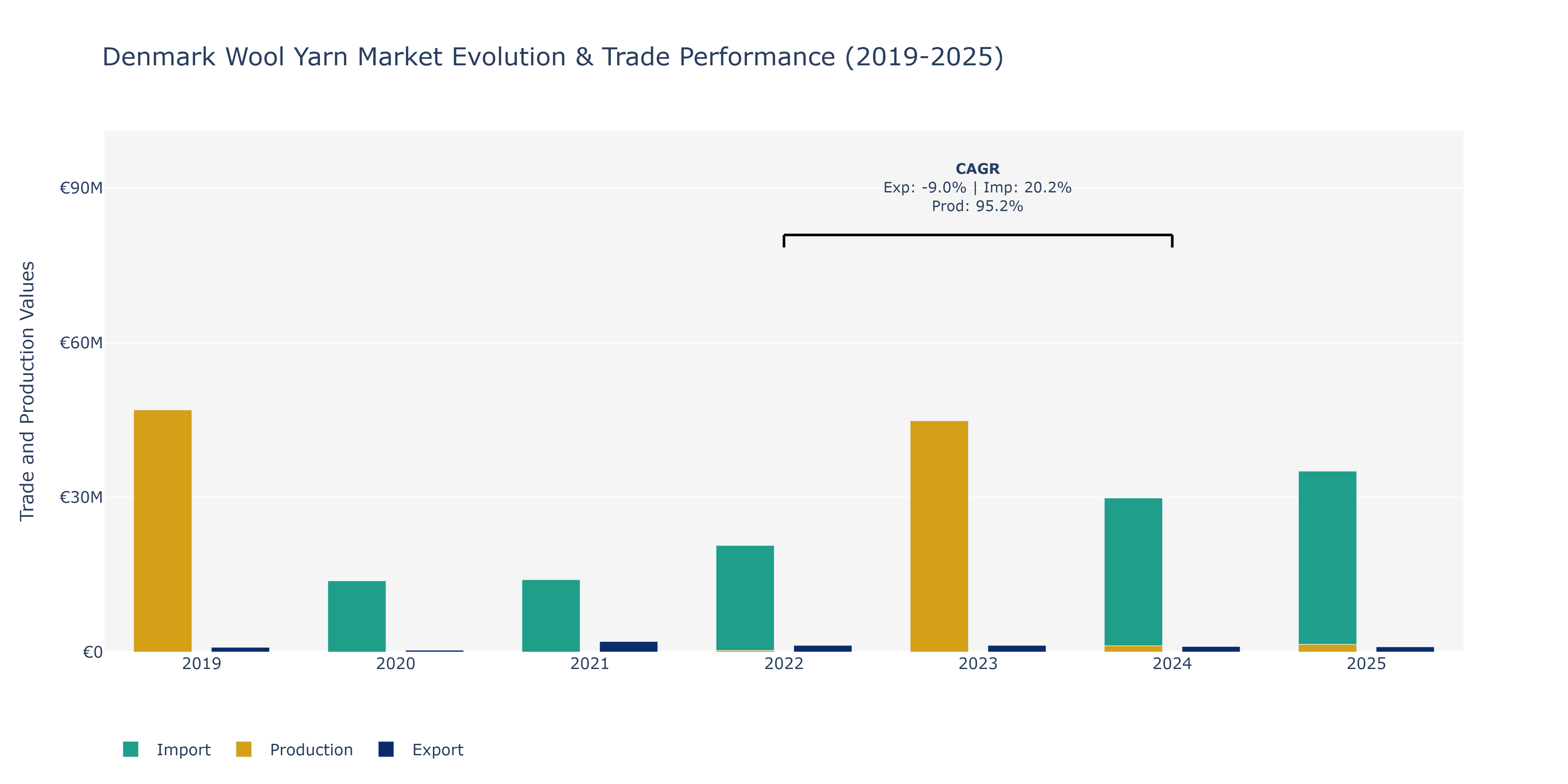 Denmark Wool Yarn Market: Production & Trade Performance (2019-2025)