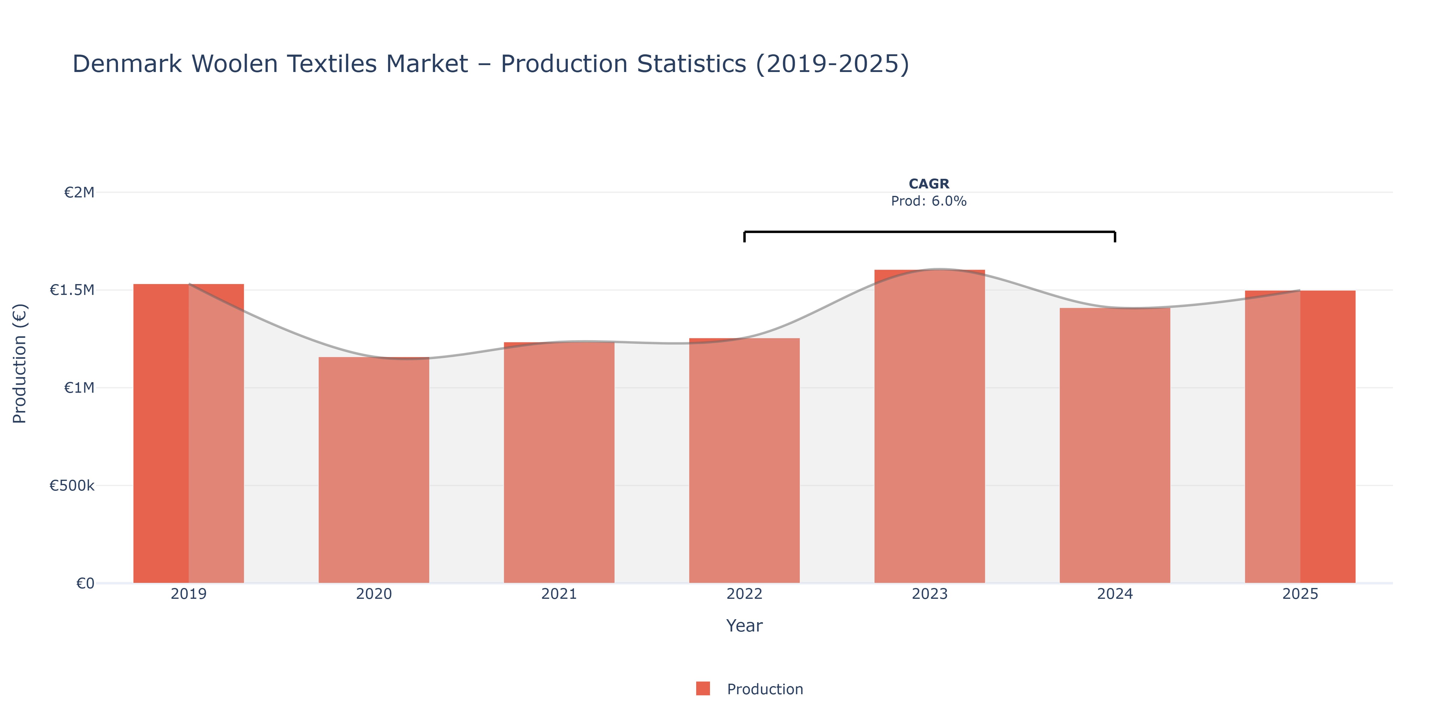 Denmark Woolen Textiles  - Market Production Statistics (2019-2025)
