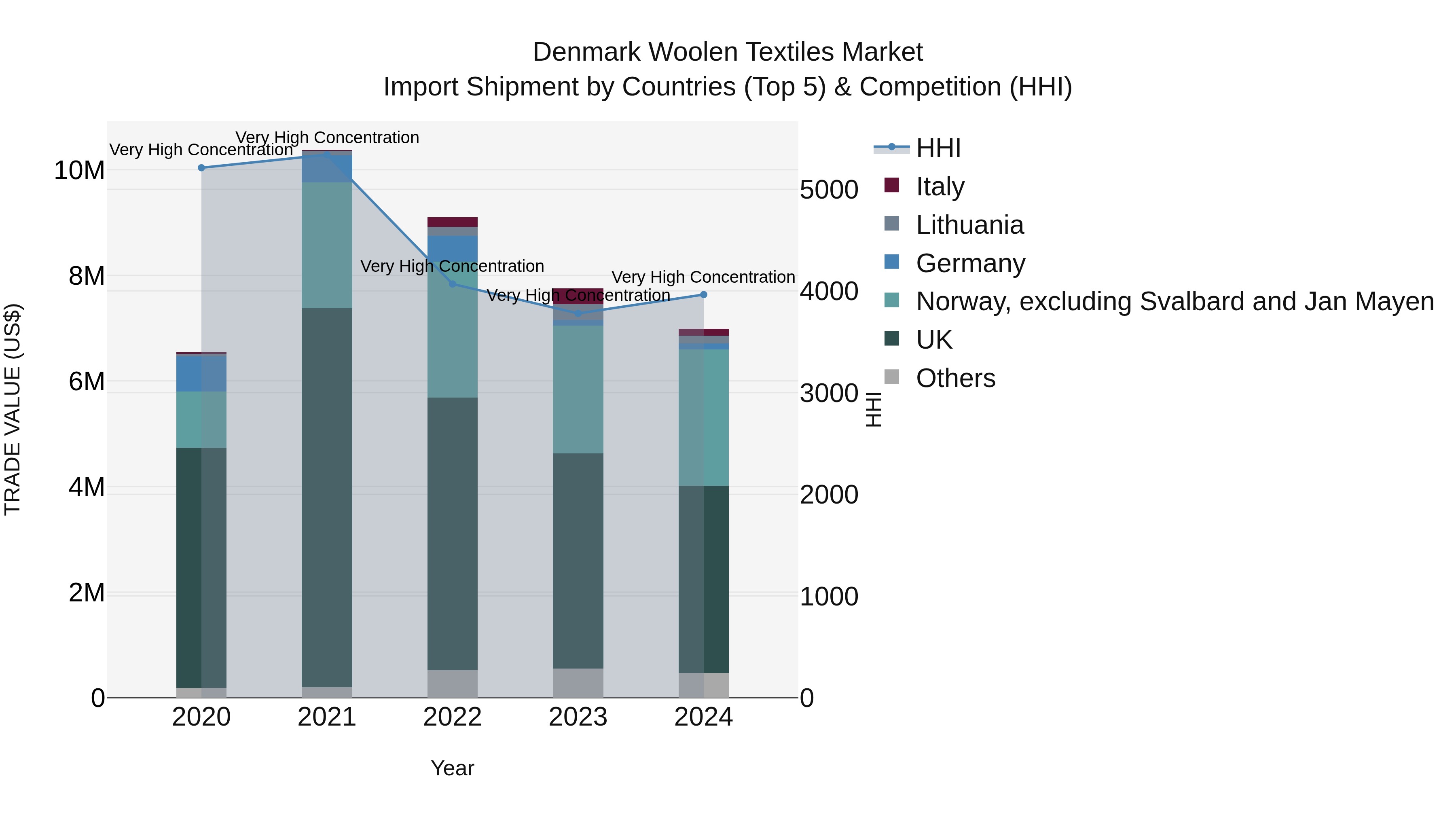 Denmark Woolen Textiles Market Top 5 Importing Countries and Market Competition (HHI) Analysis
