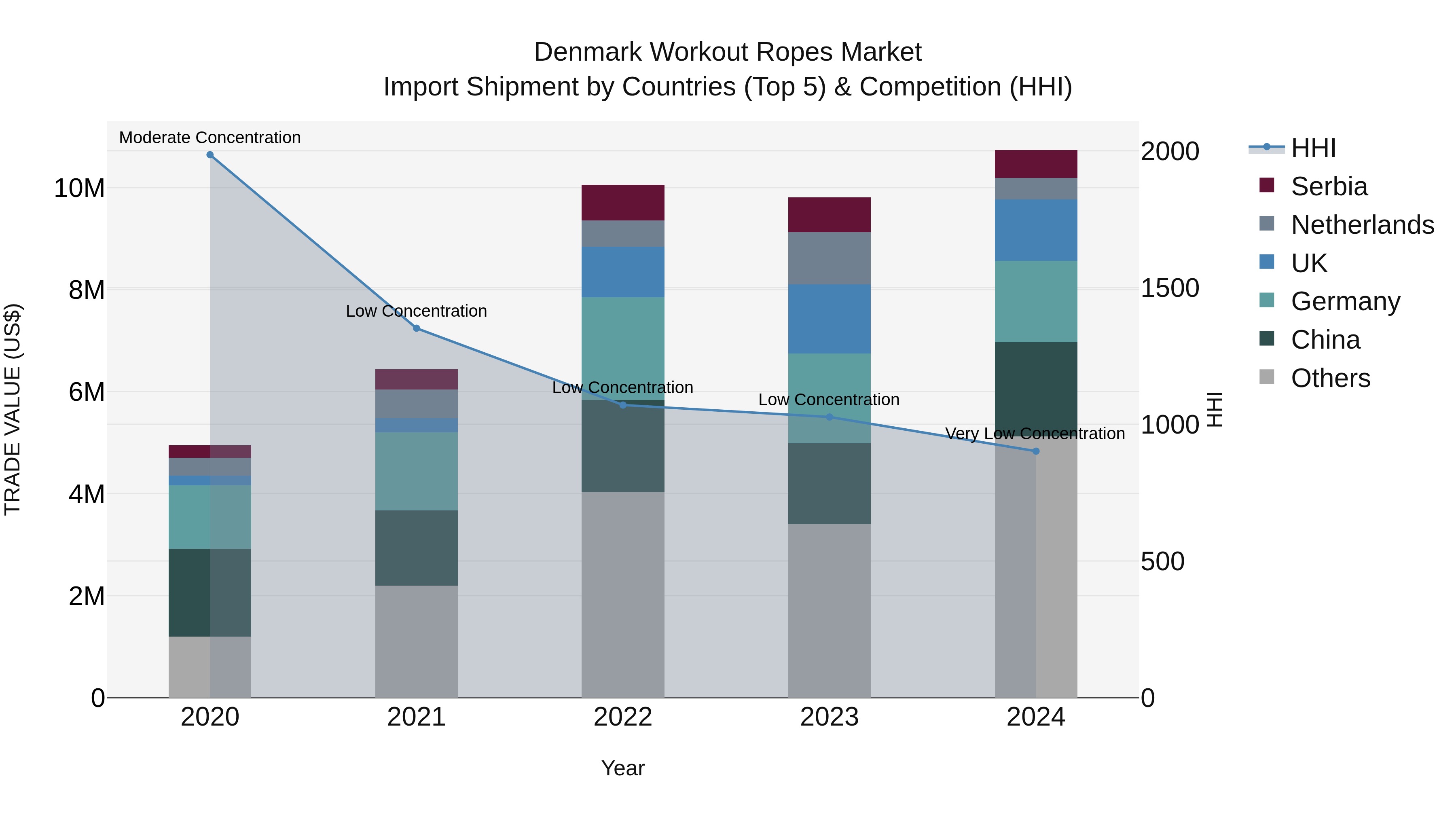 Denmark Workout Ropes Market Top 5 Importing Countries and Market Competition (HHI) Analysis