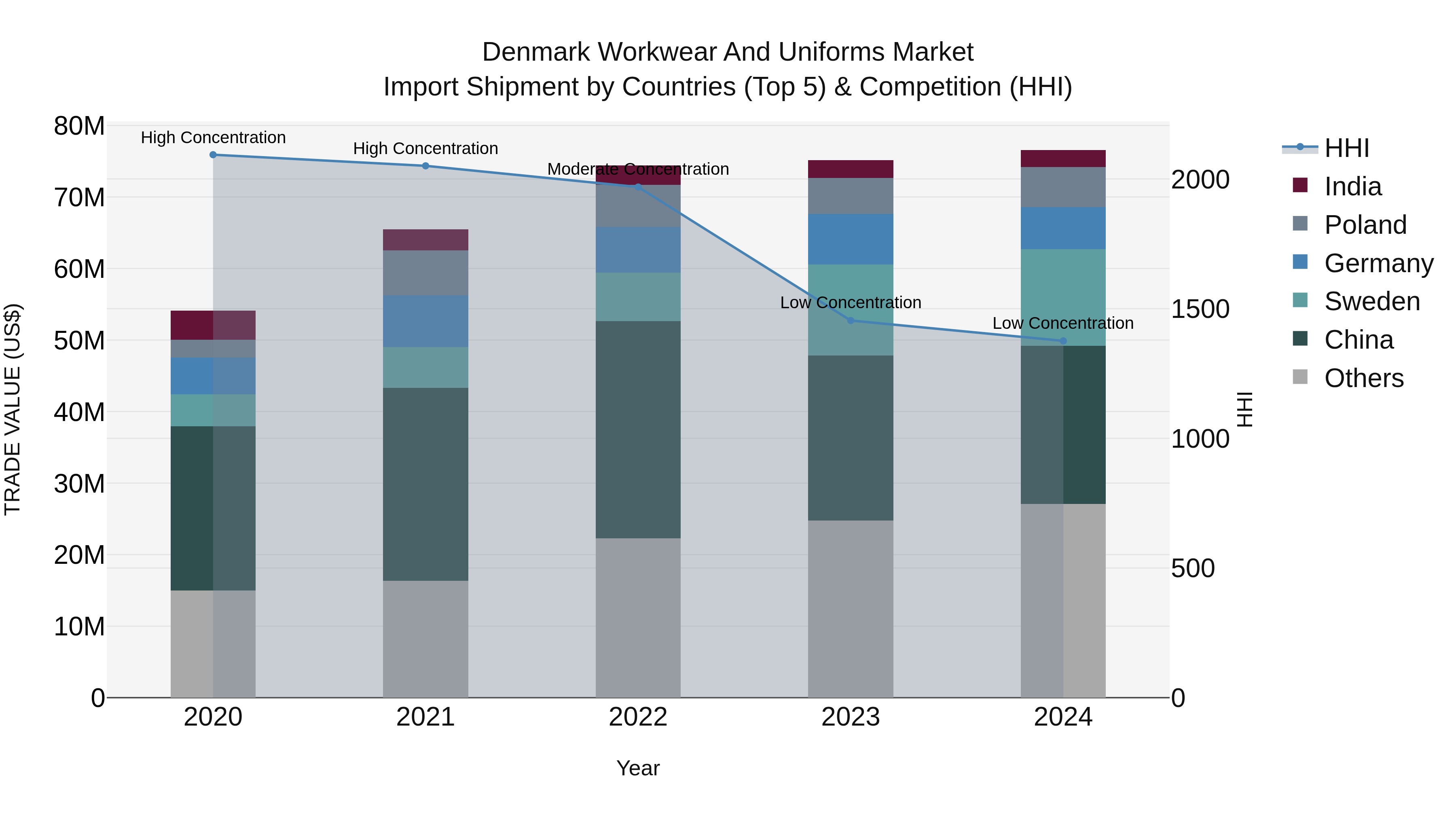 Denmark Workwear and Uniforms Market Top 5 Importing Countries and Market Competition (HHI) Analysis