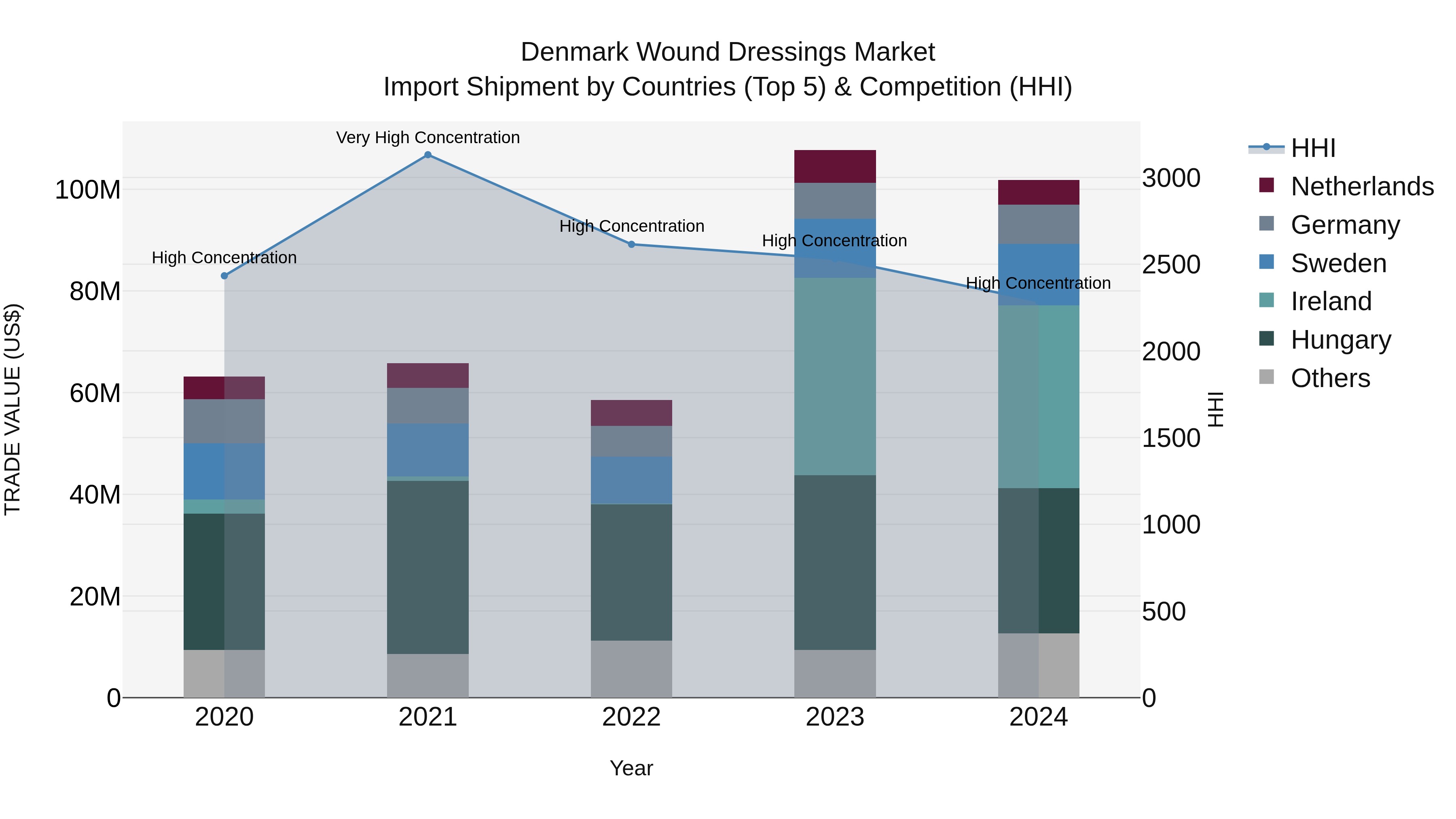 Denmark Wound Dressings Market Top 5 Importing Countries and Market Competition (HHI) Analysis