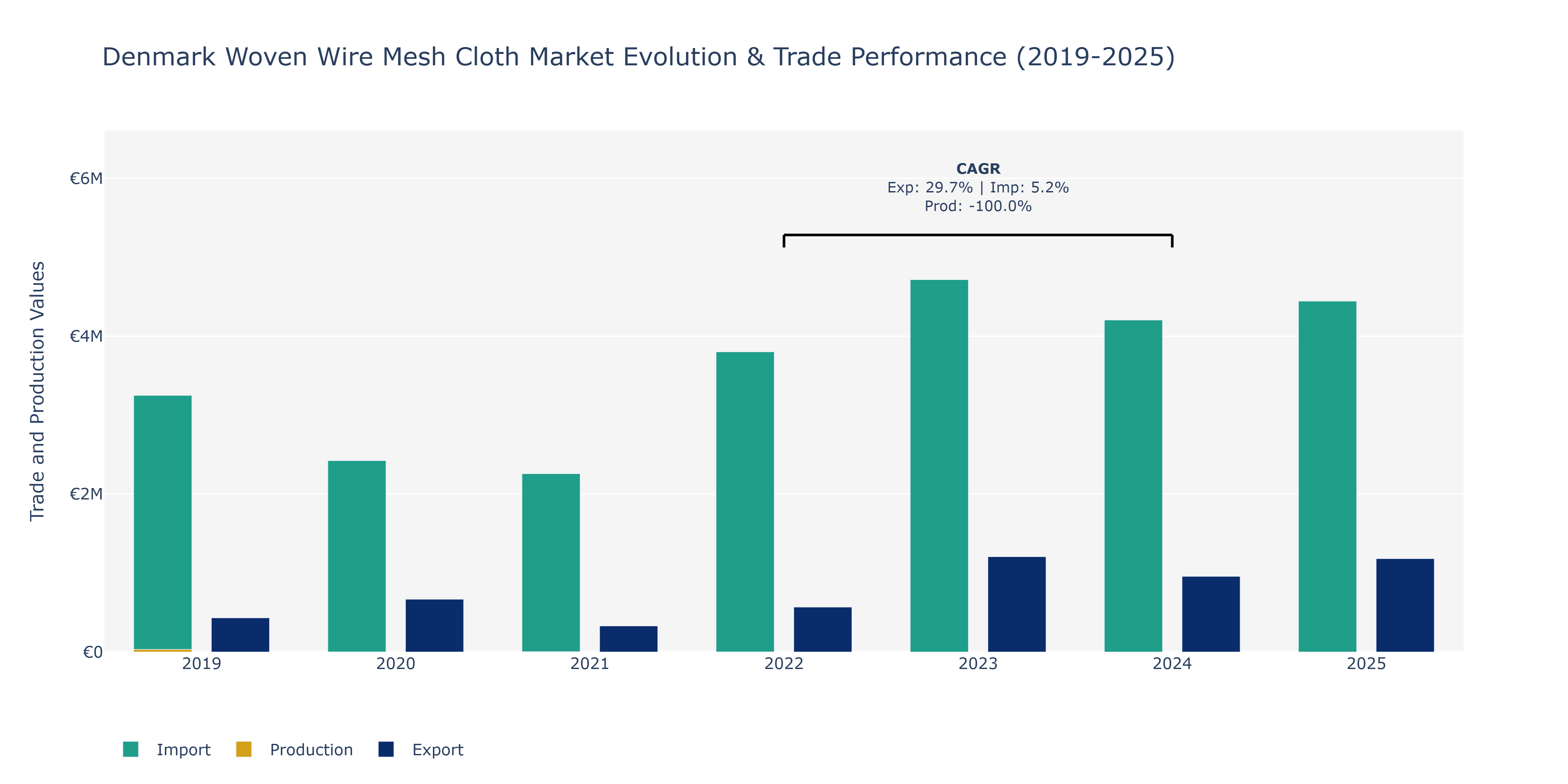 Denmark Woven Wire Mesh Cloth Market: Production & Trade Performance (2019-2025)