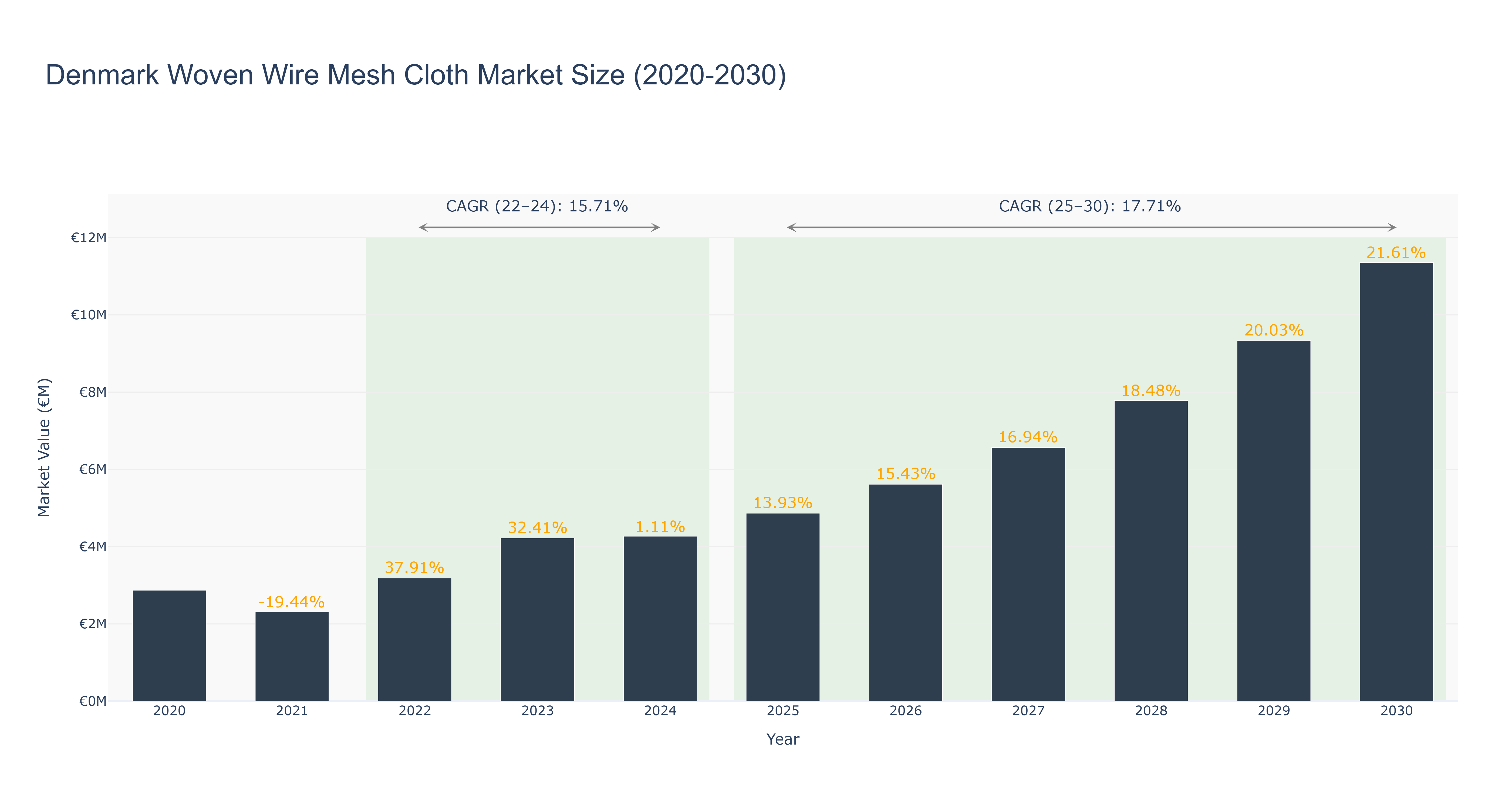 Denmark Woven Wire Mesh Cloth Market Size (2020-2030)
