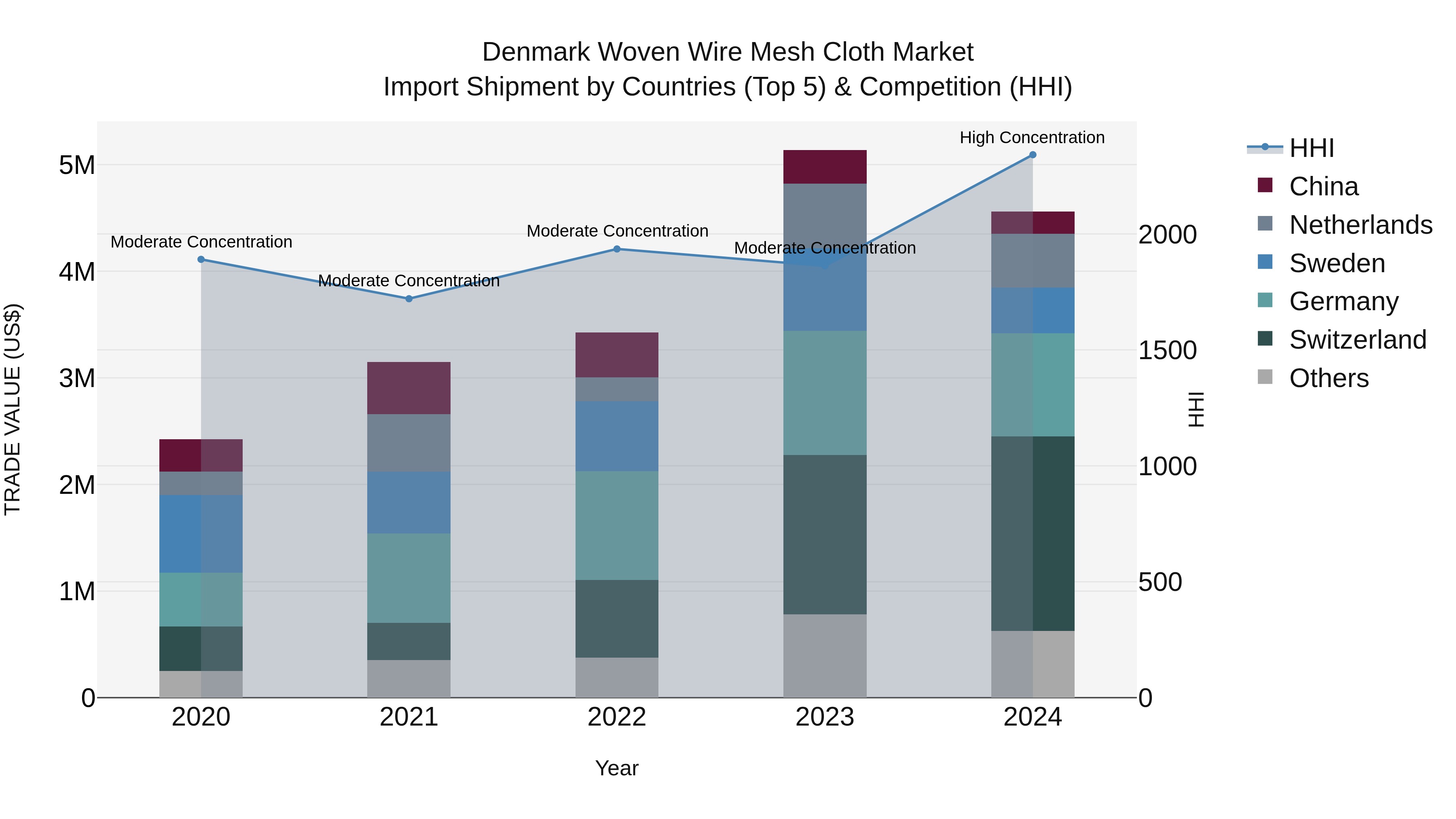 Denmark Woven Wire Mesh Cloth Market Top 5 Importing Countries and Market Competition (HHI) Analysis