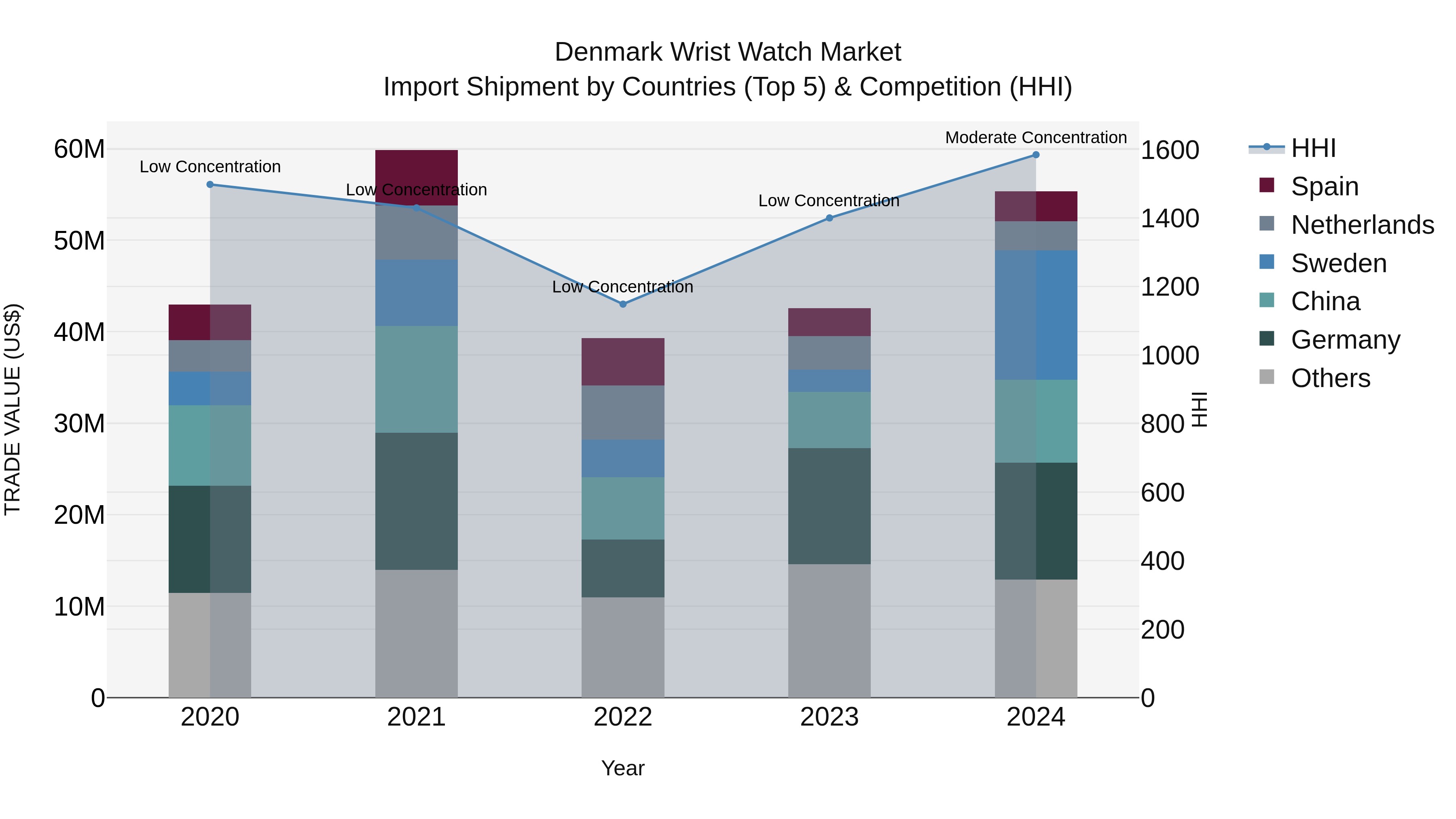 Denmark Wrist Watch Market Top 5 Importing Countries and Market Competition (HHI) Analysis