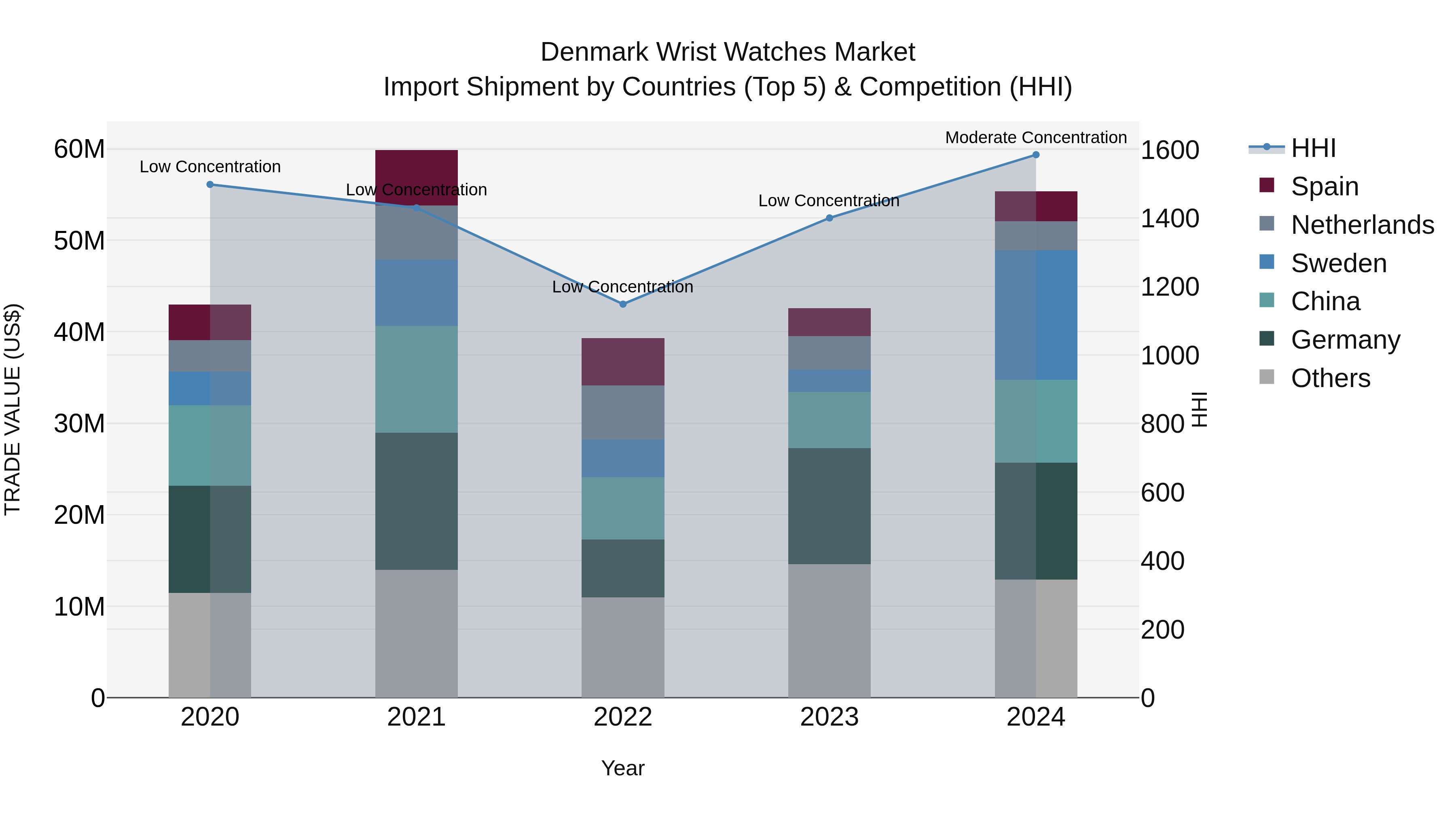 Denmark Wrist Watches Market Top 5 Importing Countries and Market Competition (HHI) Analysis