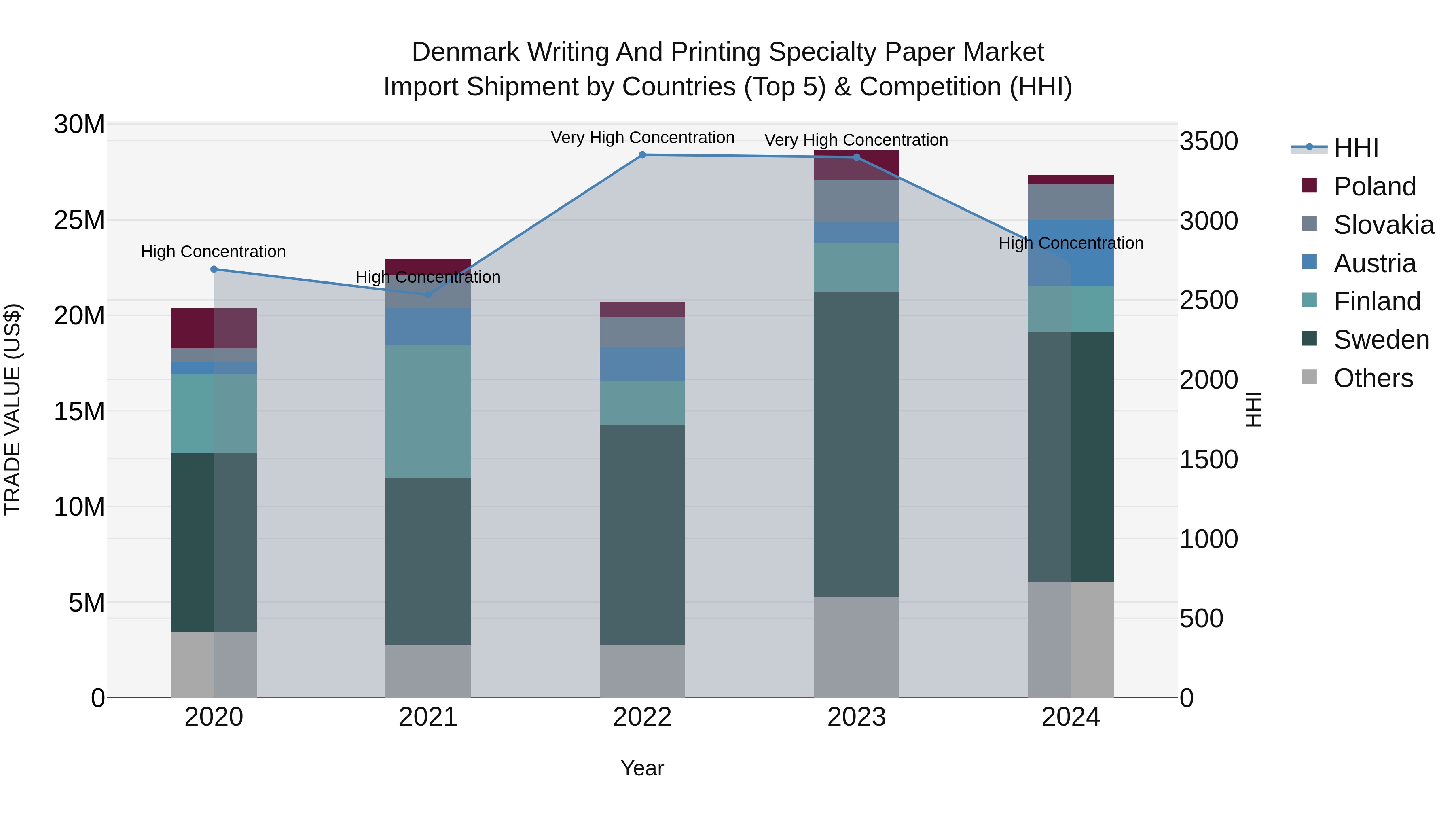 Denmark Writing and Printing Specialty Paper Market Top 5 Importing Countries and Market Competition (HHI) Analysis