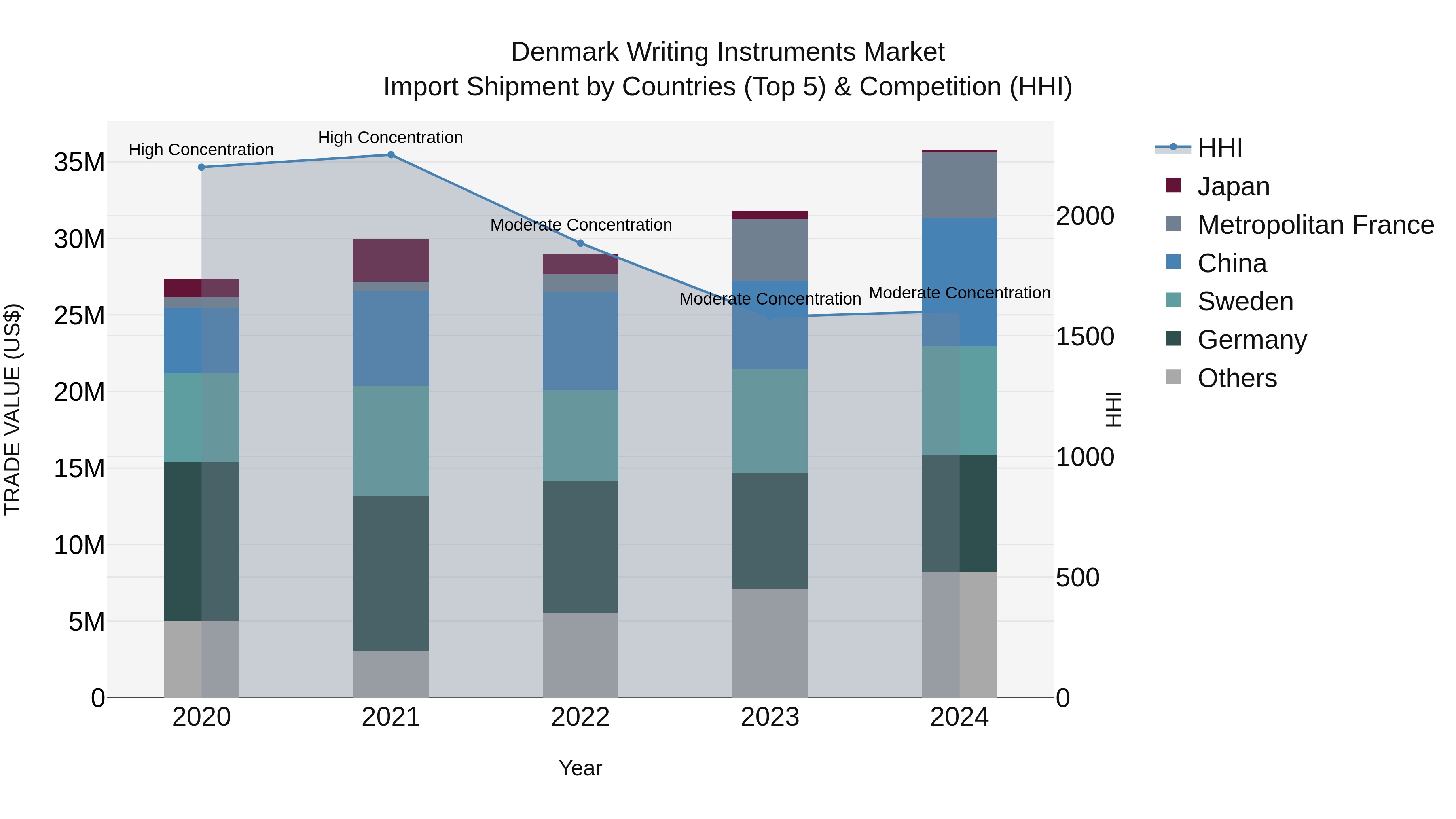 Denmark Writing Instruments Market Top 5 Importing Countries and Market Competition (HHI) Analysis