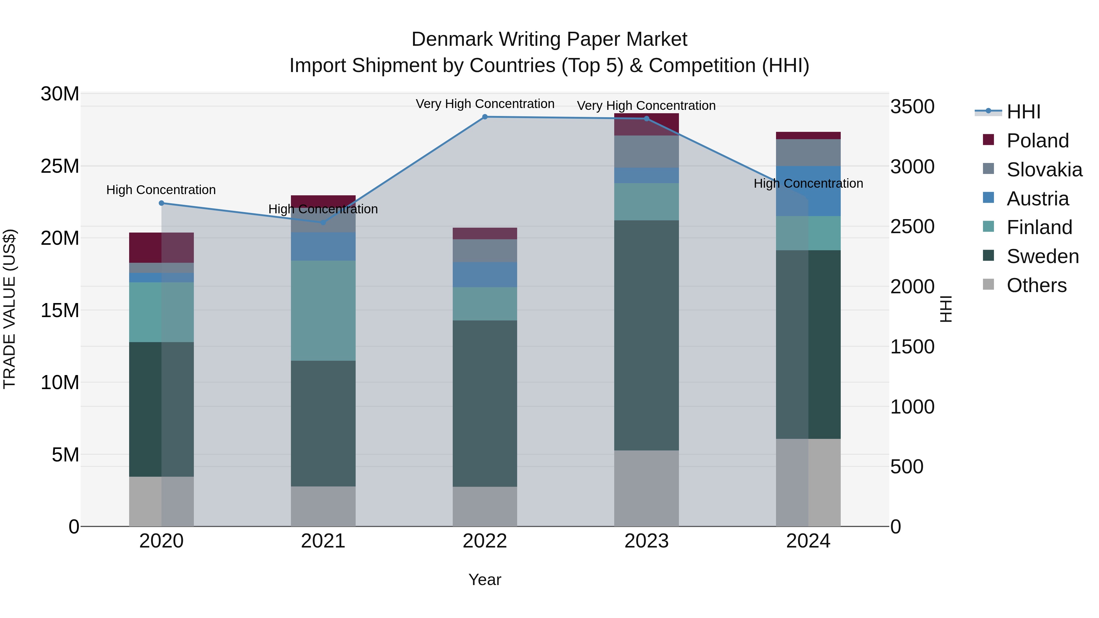 Denmark Writing Paper Market Top 5 Importing Countries and Market Competition (HHI) Analysis
