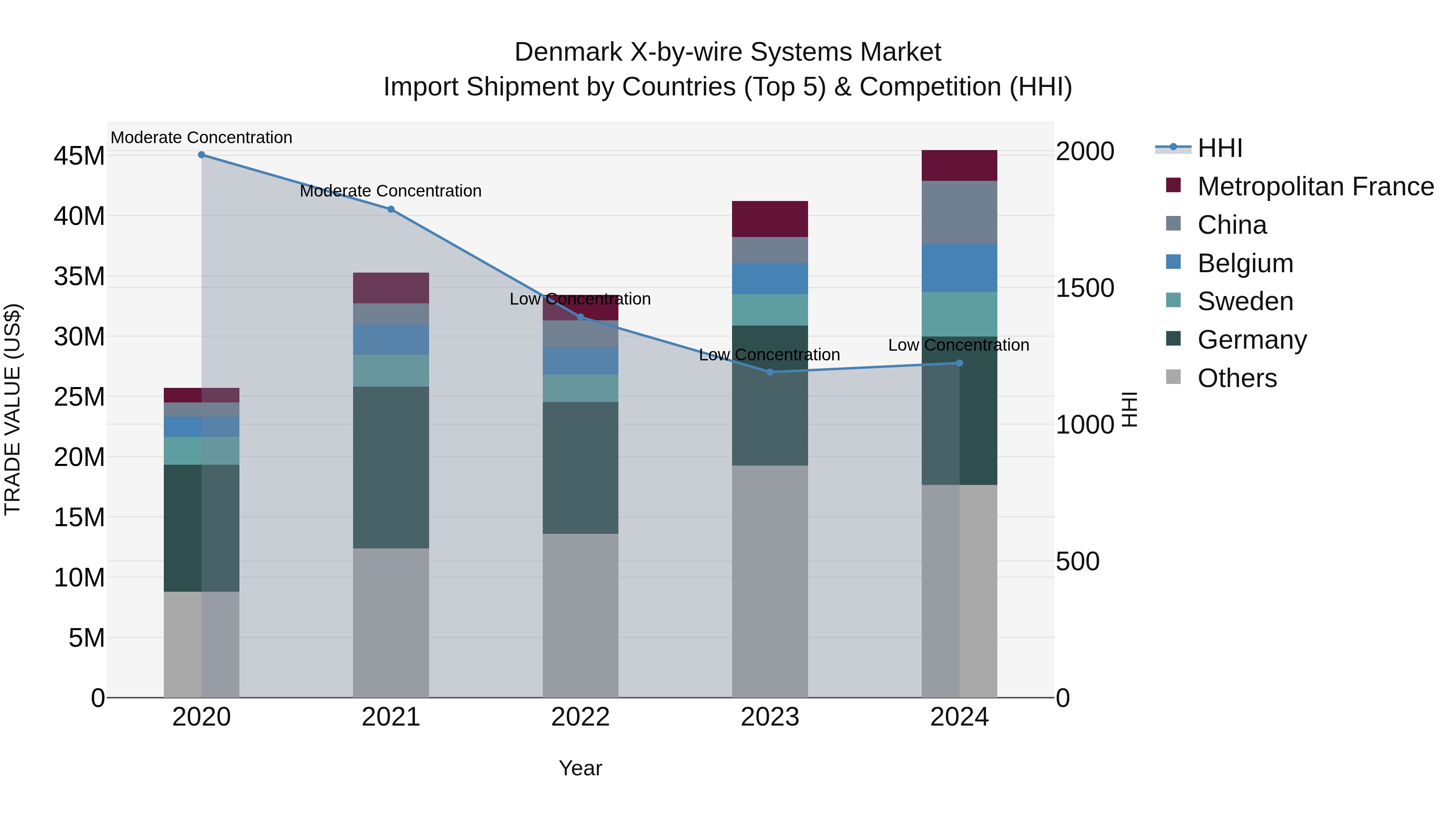 Denmark X-by-wire Systems Market Top 5 Importing Countries and Market Competition (HHI) Analysis
