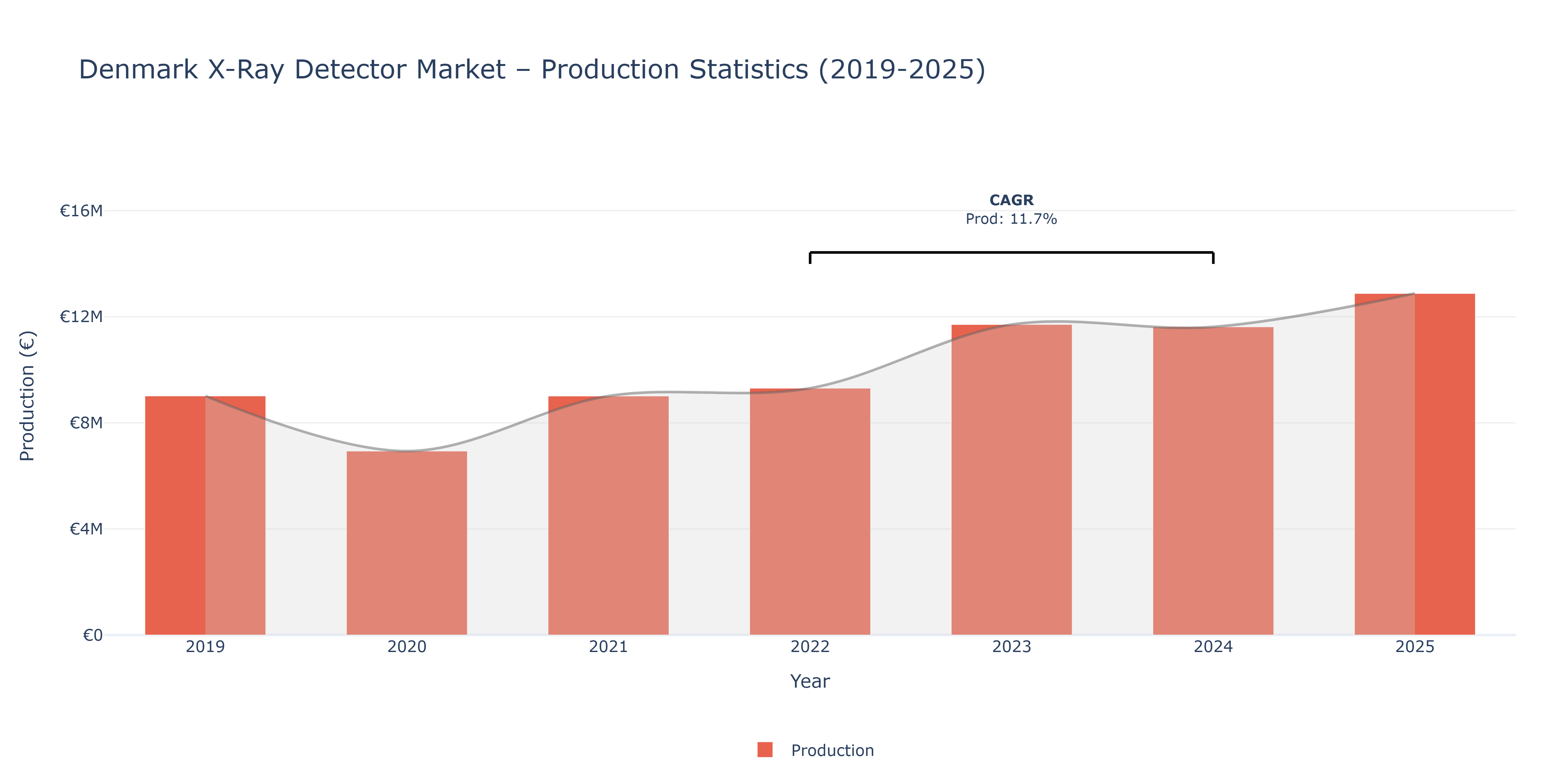 Denmark X-Ray Detector  - Market Production Statistics (2019-2025)