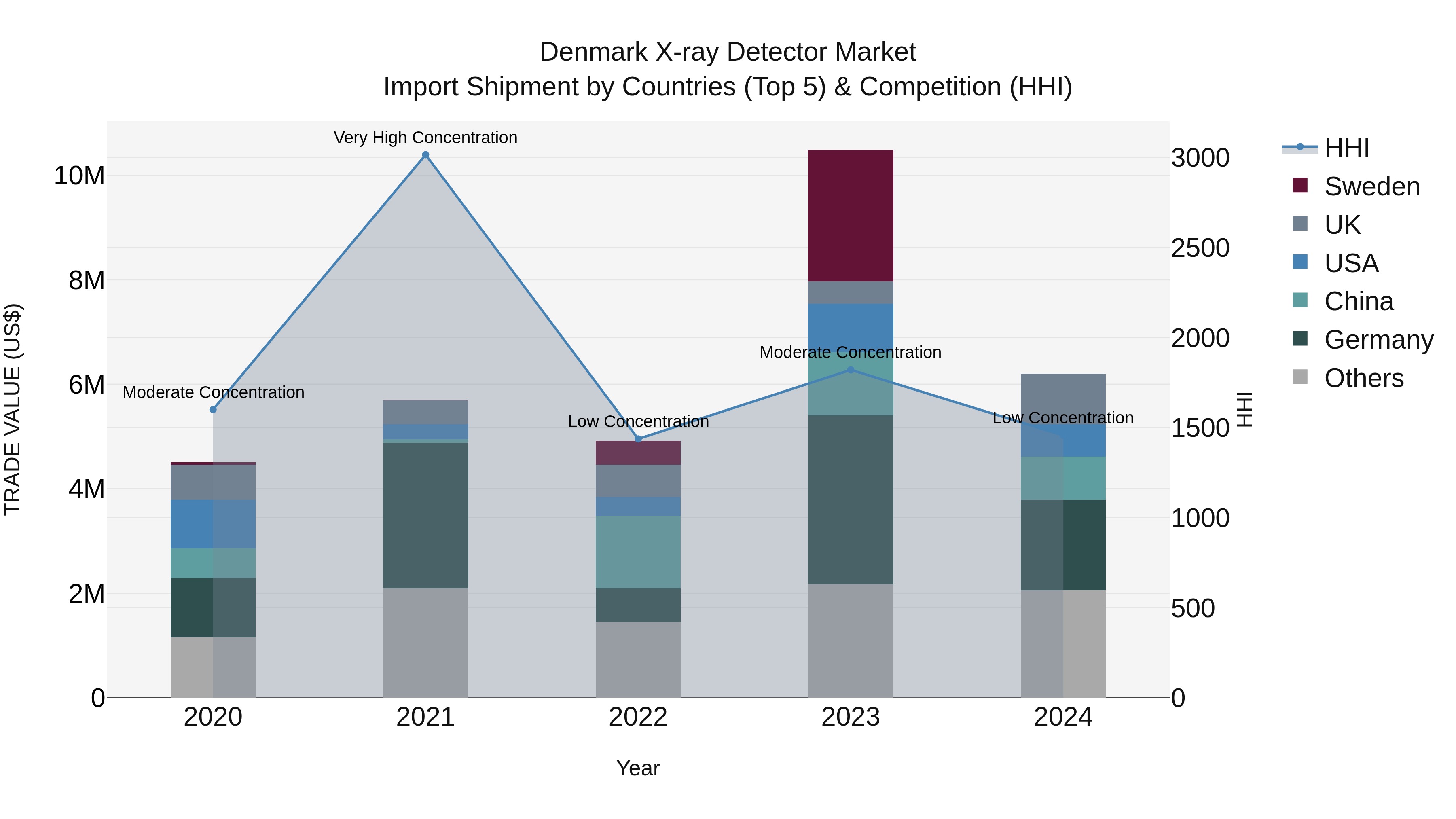 Denmark X-ray Detector Market Top 5 Importing Countries and Market Competition (HHI) Analysis