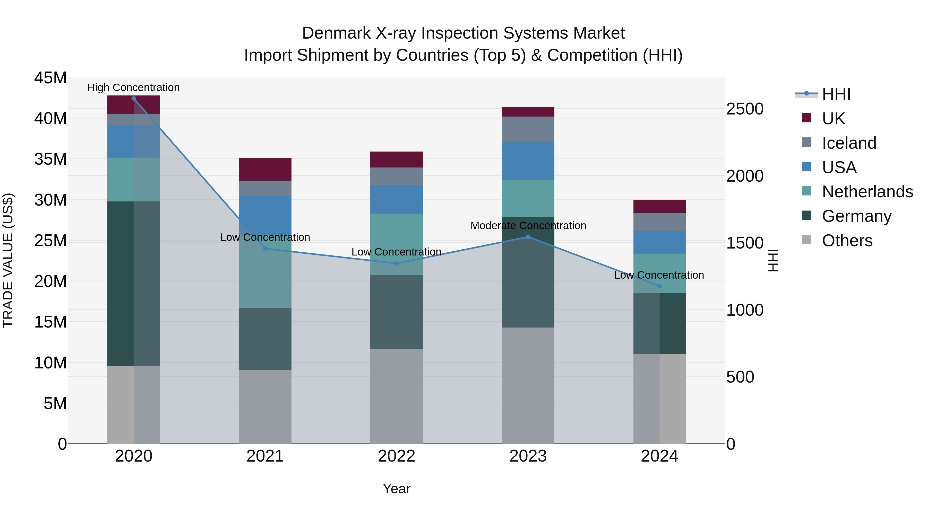Denmark X-ray Inspection Systems Market Top 5 Importing Countries and Market Competition (HHI) Analysis