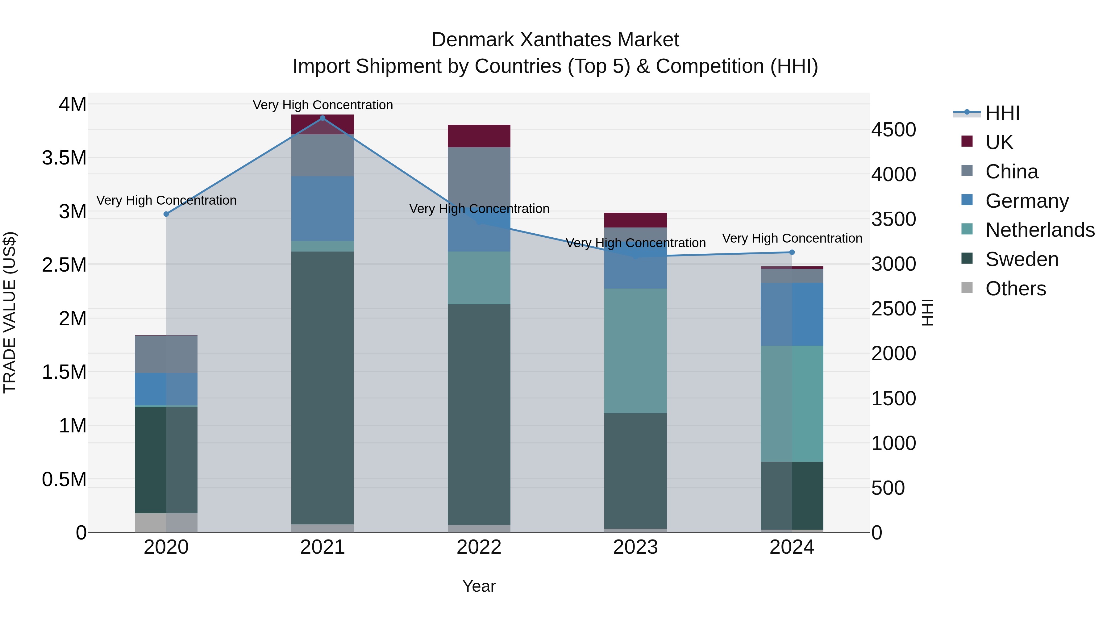 Denmark Xanthates Market Top 5 Importing Countries and Market Competition (HHI) Analysis