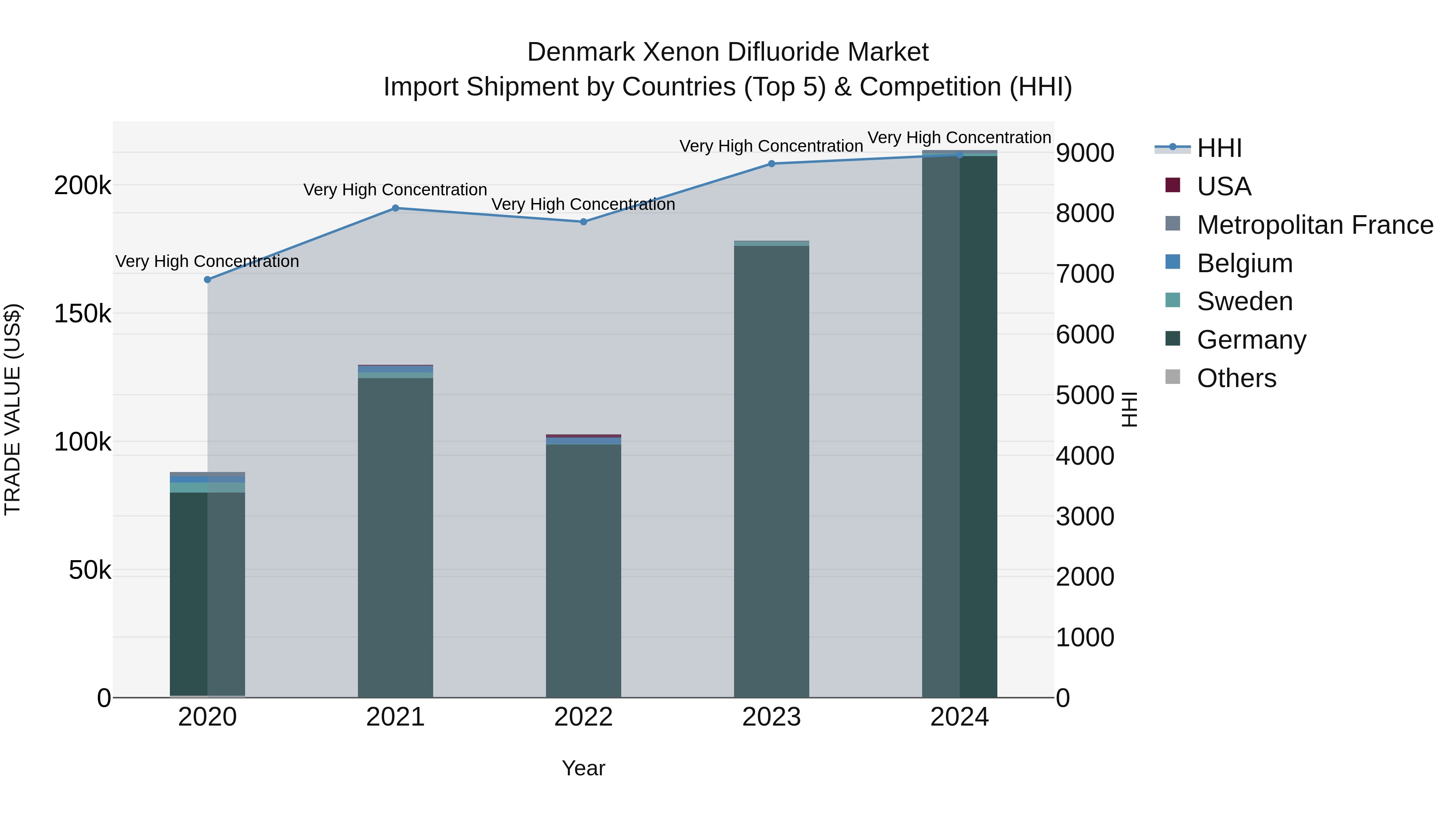 Denmark Xenon Difluoride Market Top 5 Importing Countries and Market Competition (HHI) Analysis