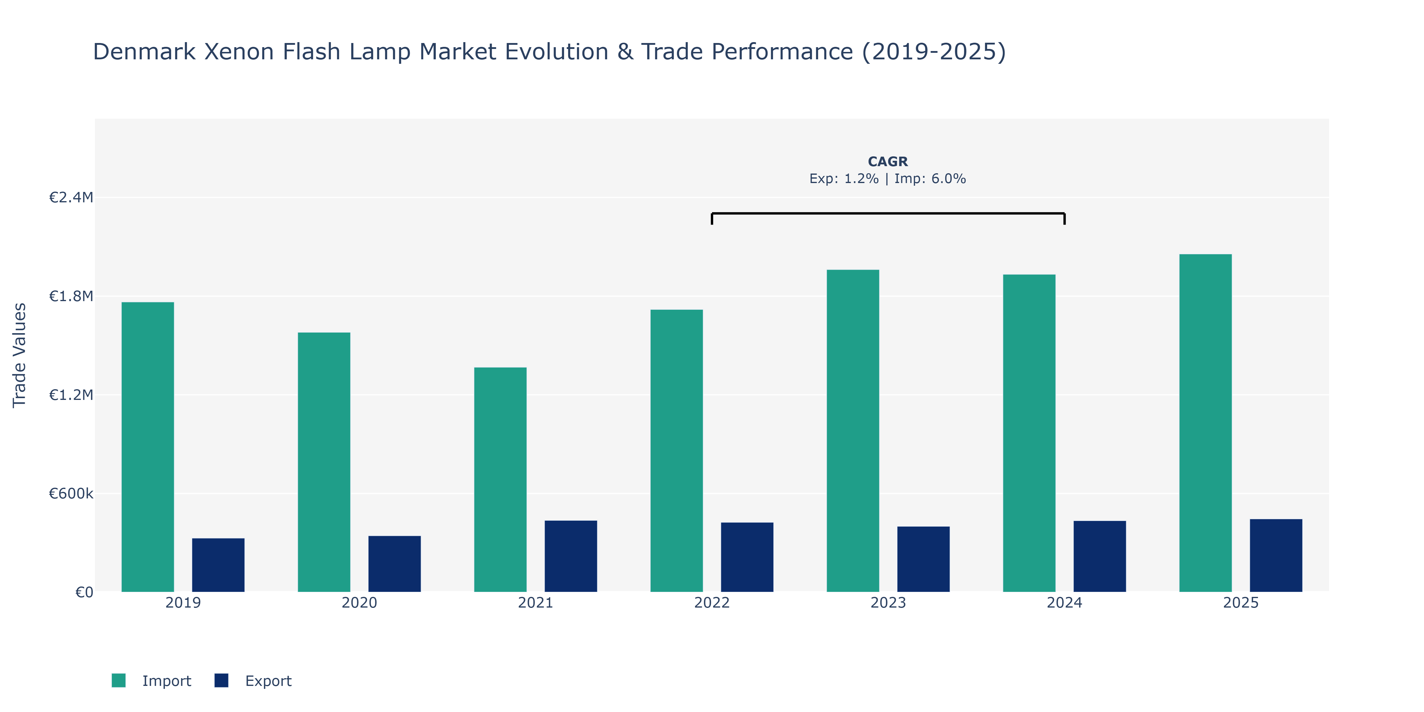 Denmark Xenon Flash Lamp Market: Production & Trade Performance (2019-2025) Size