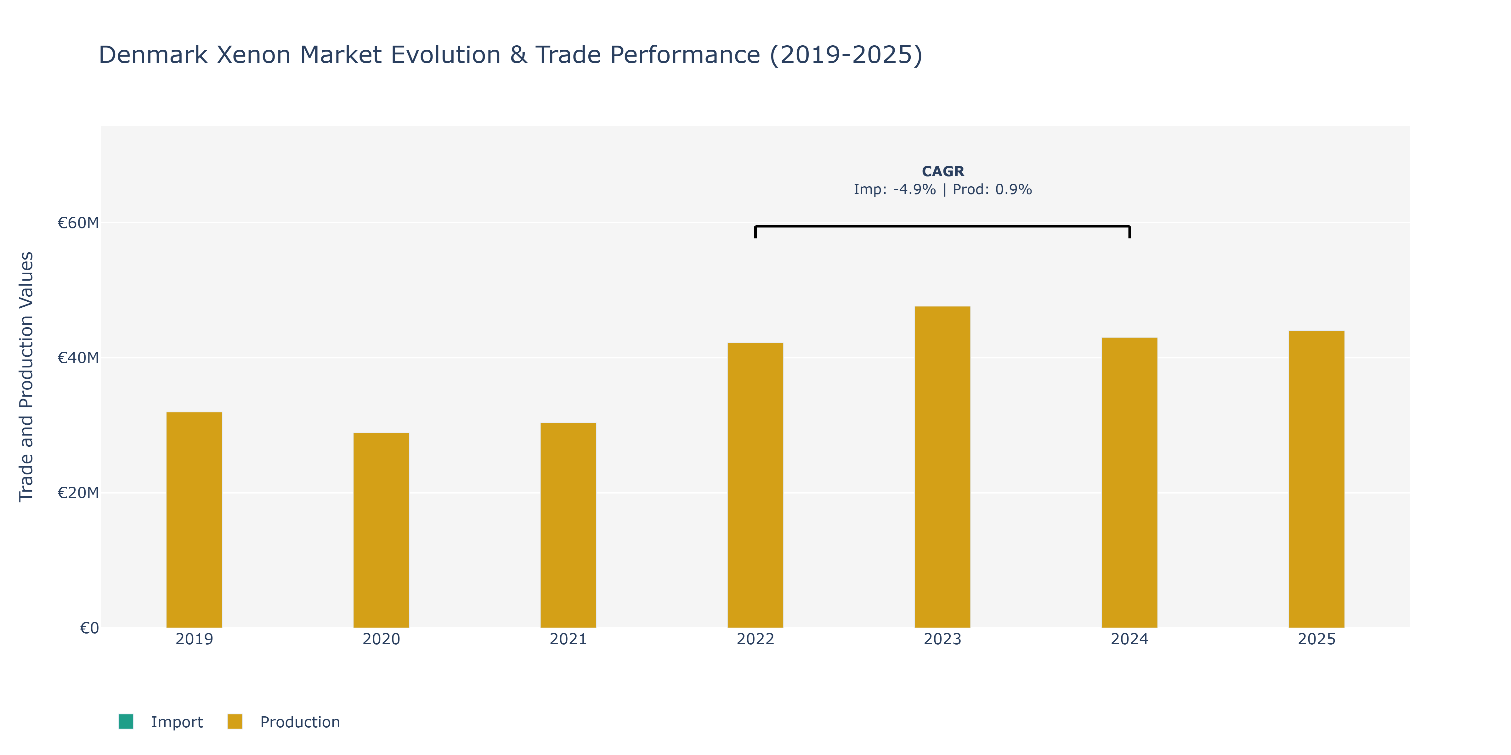 Denmark Xenon Market: Production & Trade Performance (2019-2025)