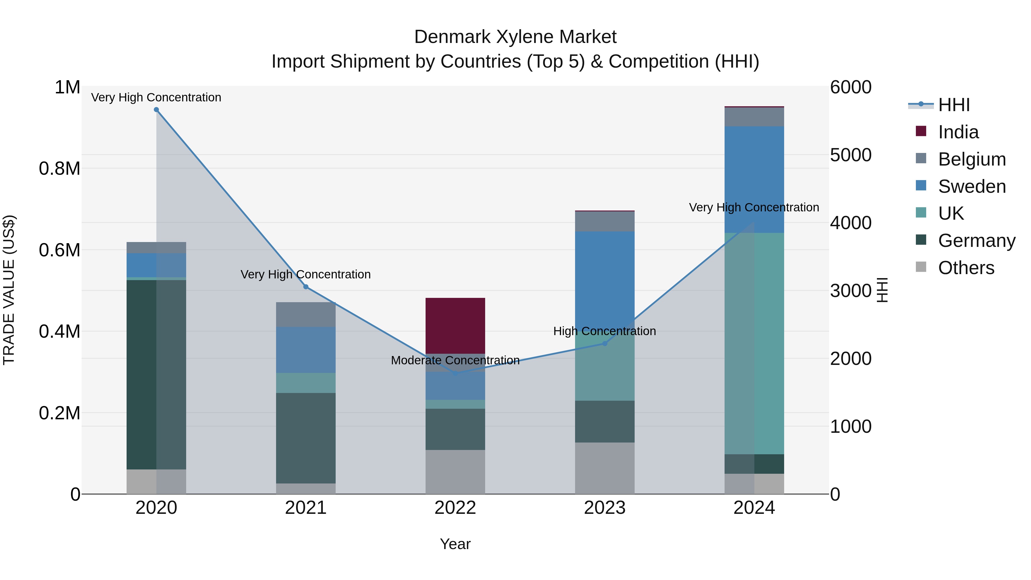 Denmark Xylene Market Top 5 Importing Countries and Market Competition (HHI) Analysis