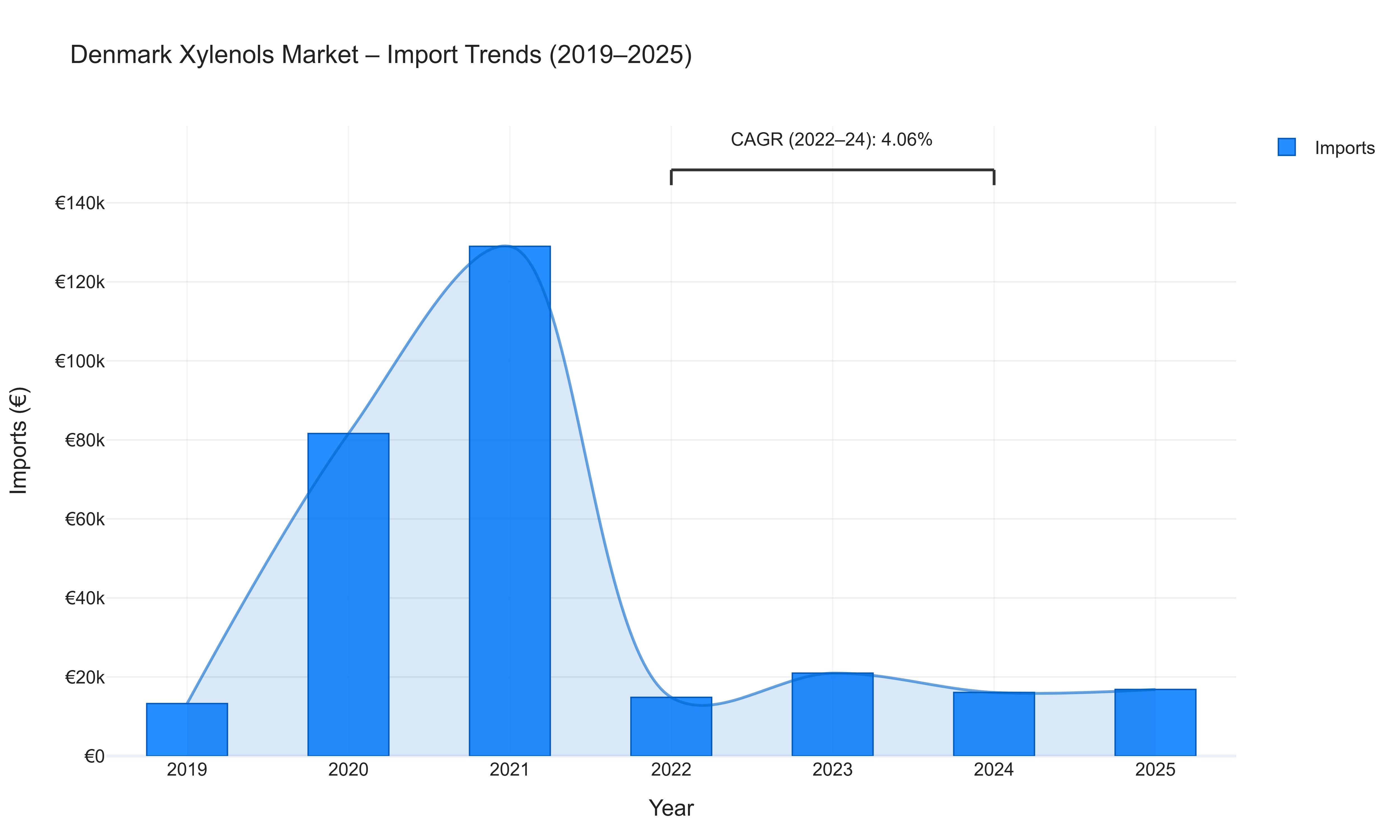 Denmark Xylenols Market - Import Trends (2019-2025)
