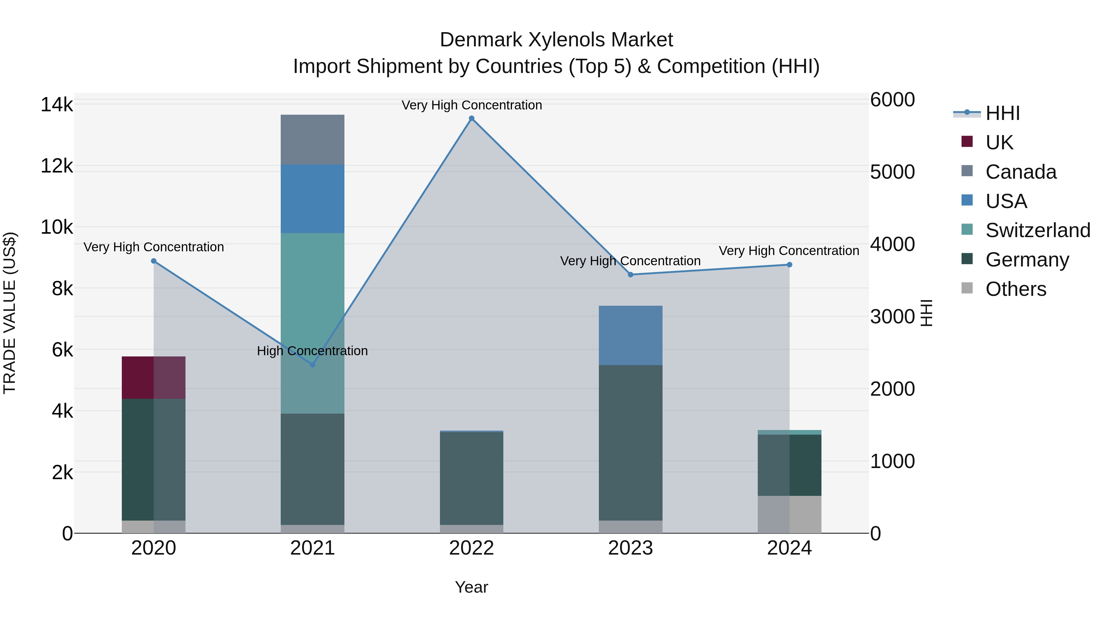 Denmark Xylenols Market Top 5 Importing Countries and Market Competition (HHI) Analysis