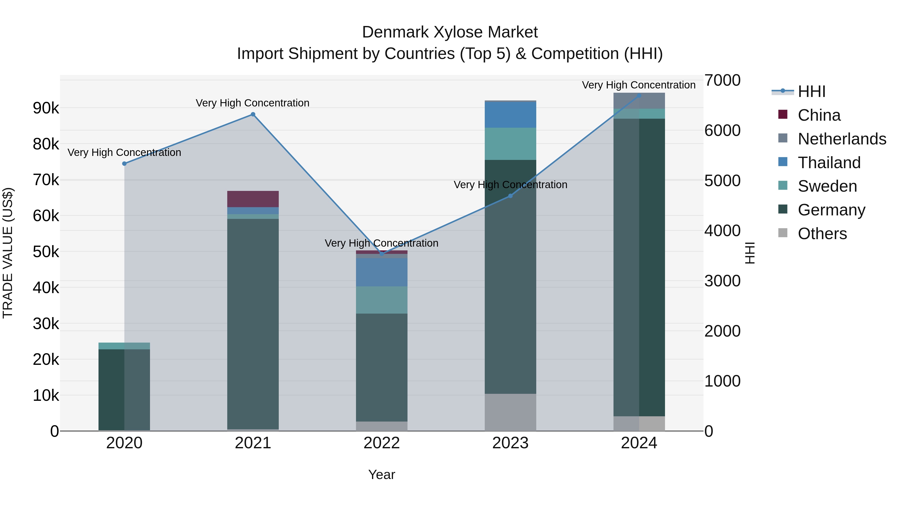 Denmark Xylose Market Top 5 Importing Countries and Market Competition (HHI) Analysis