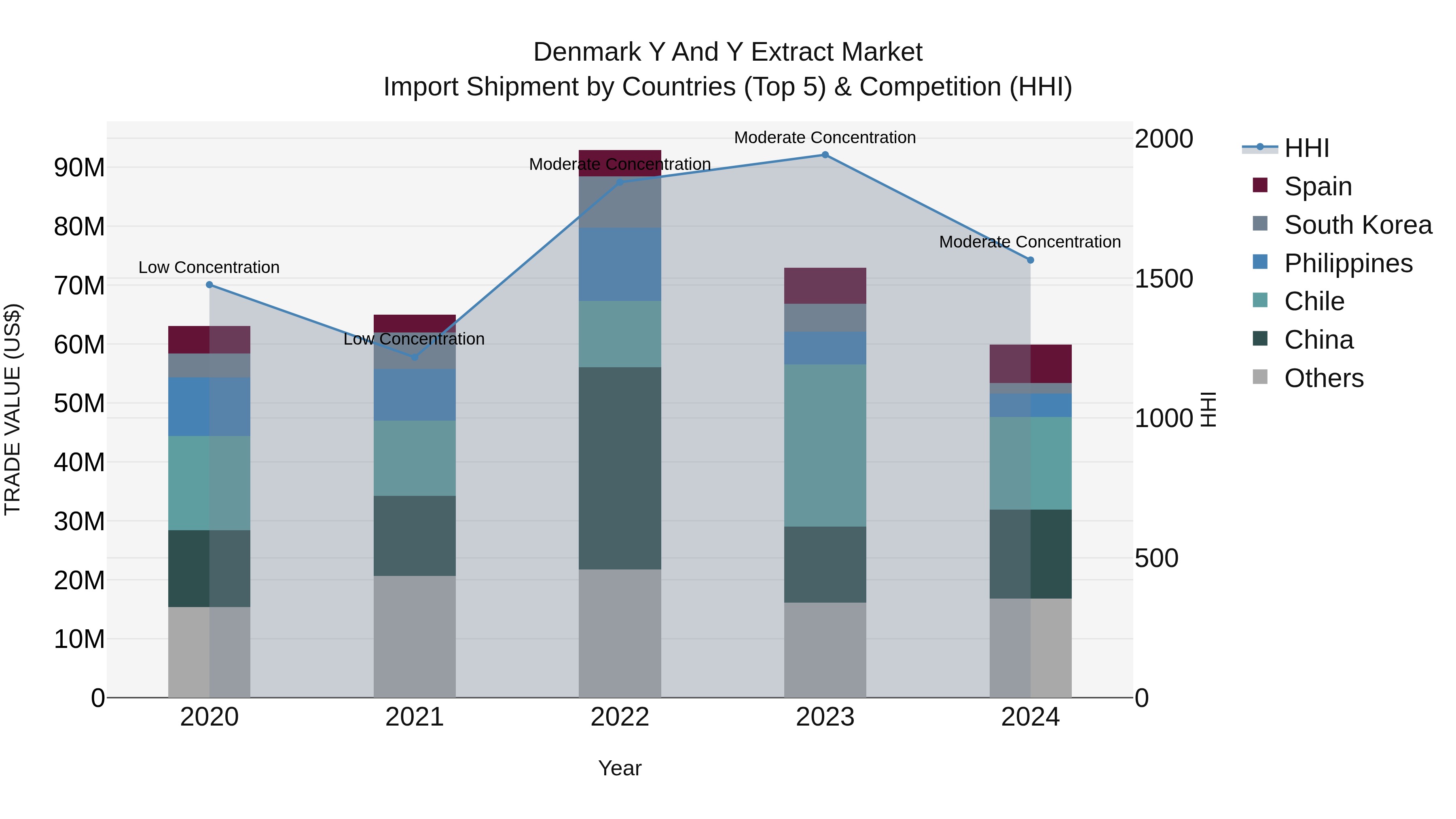 Denmark Y and Y Extract Market Top 5 Importing Countries and Market Competition (HHI) Analysis