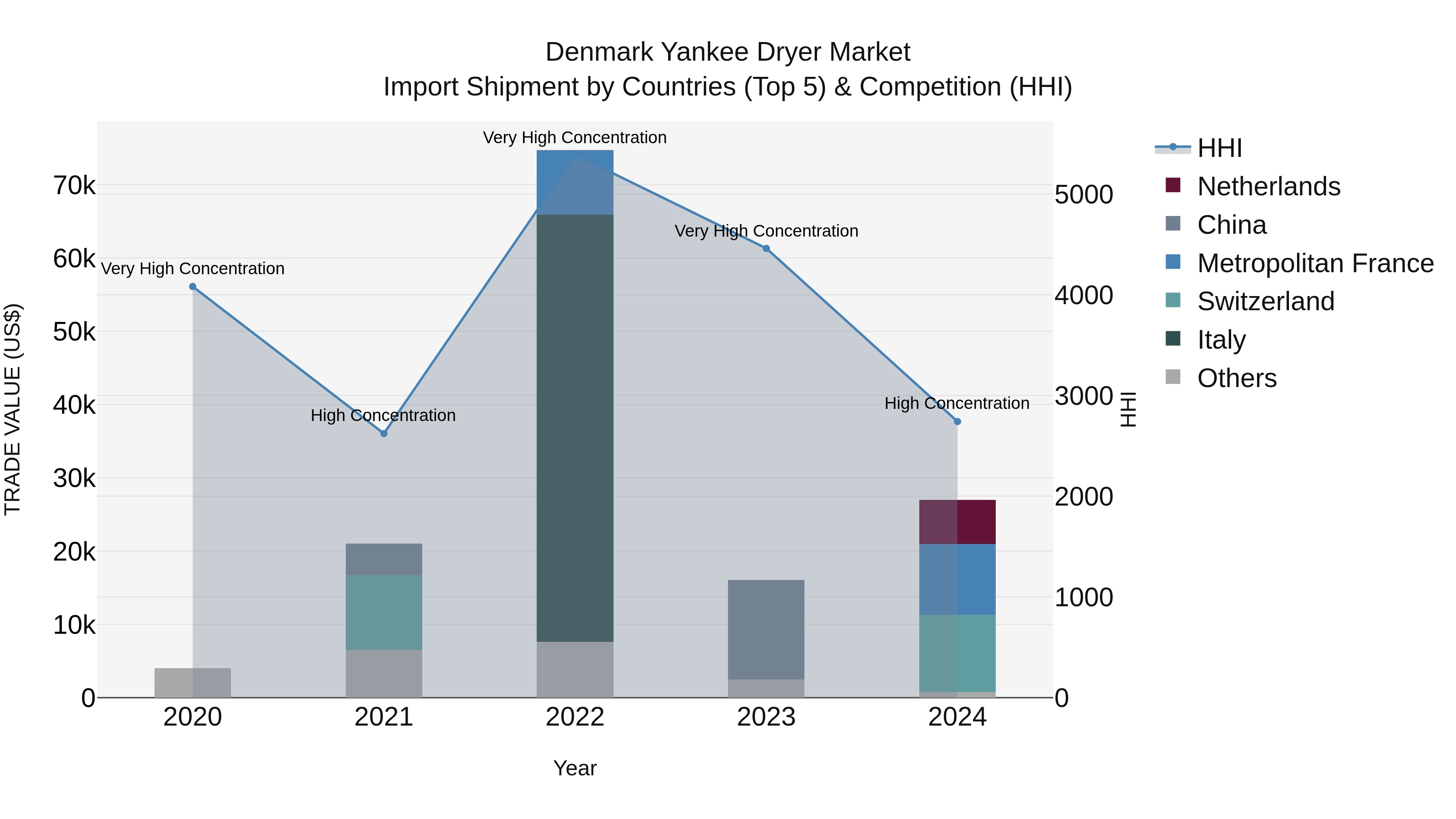 Denmark Yankee Dryer Market Top 5 Importing Countries and Market Competition (HHI) Analysis
