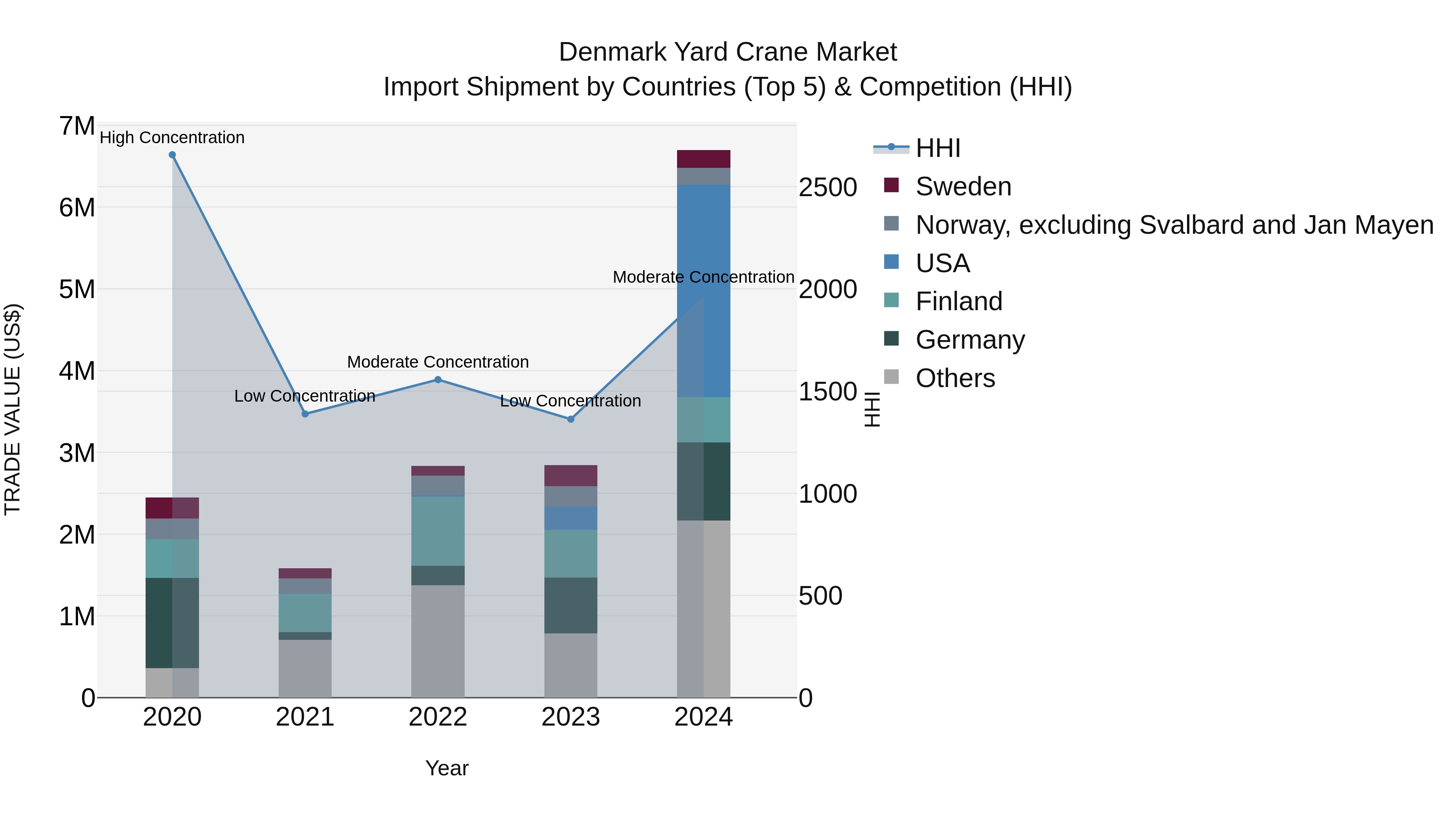 Denmark Yard Crane Market Top 5 Importing Countries and Market Competition (HHI) Analysis