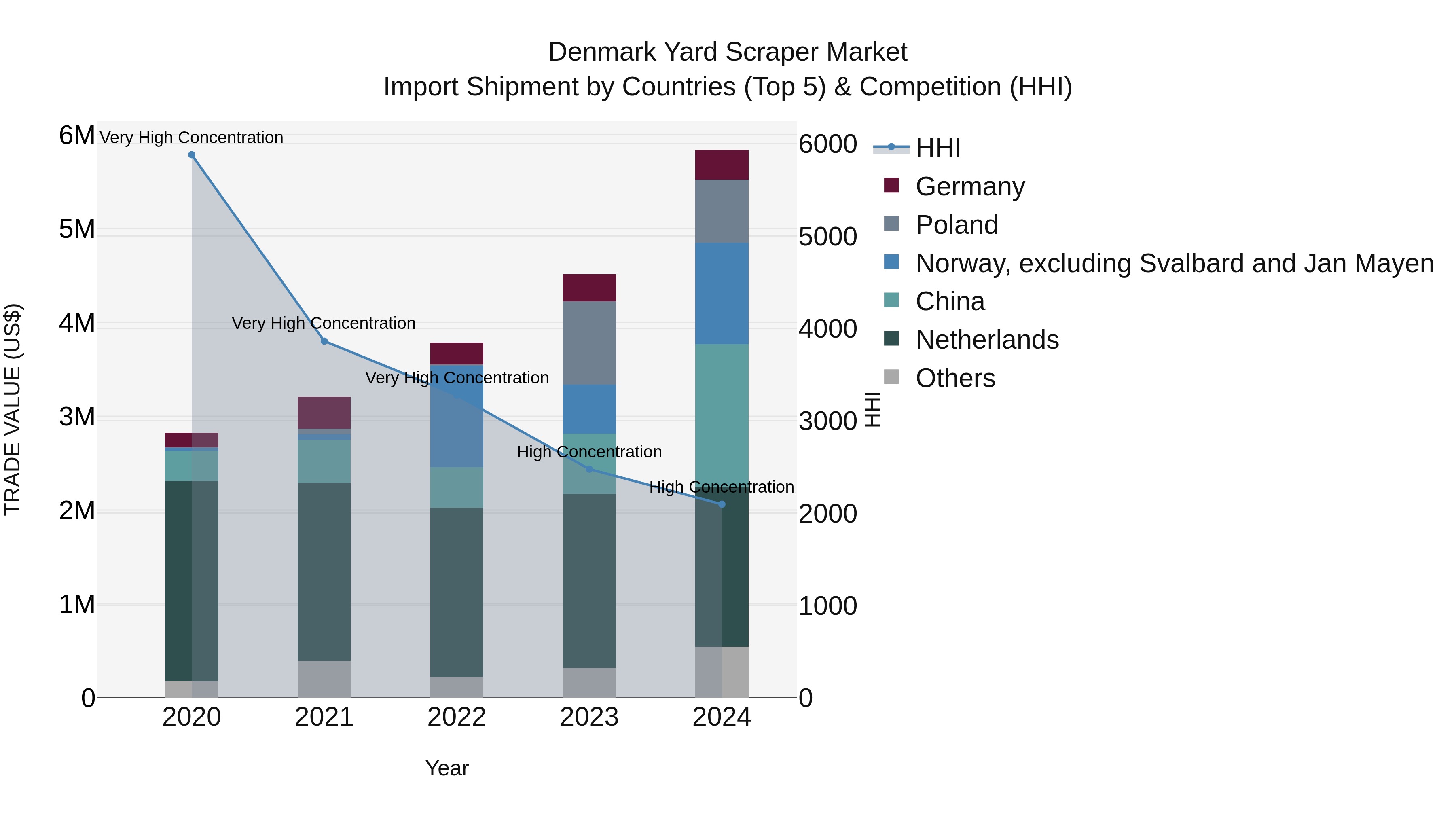Denmark Yard Scraper Market Top 5 Importing Countries and Market Competition (HHI) Analysis