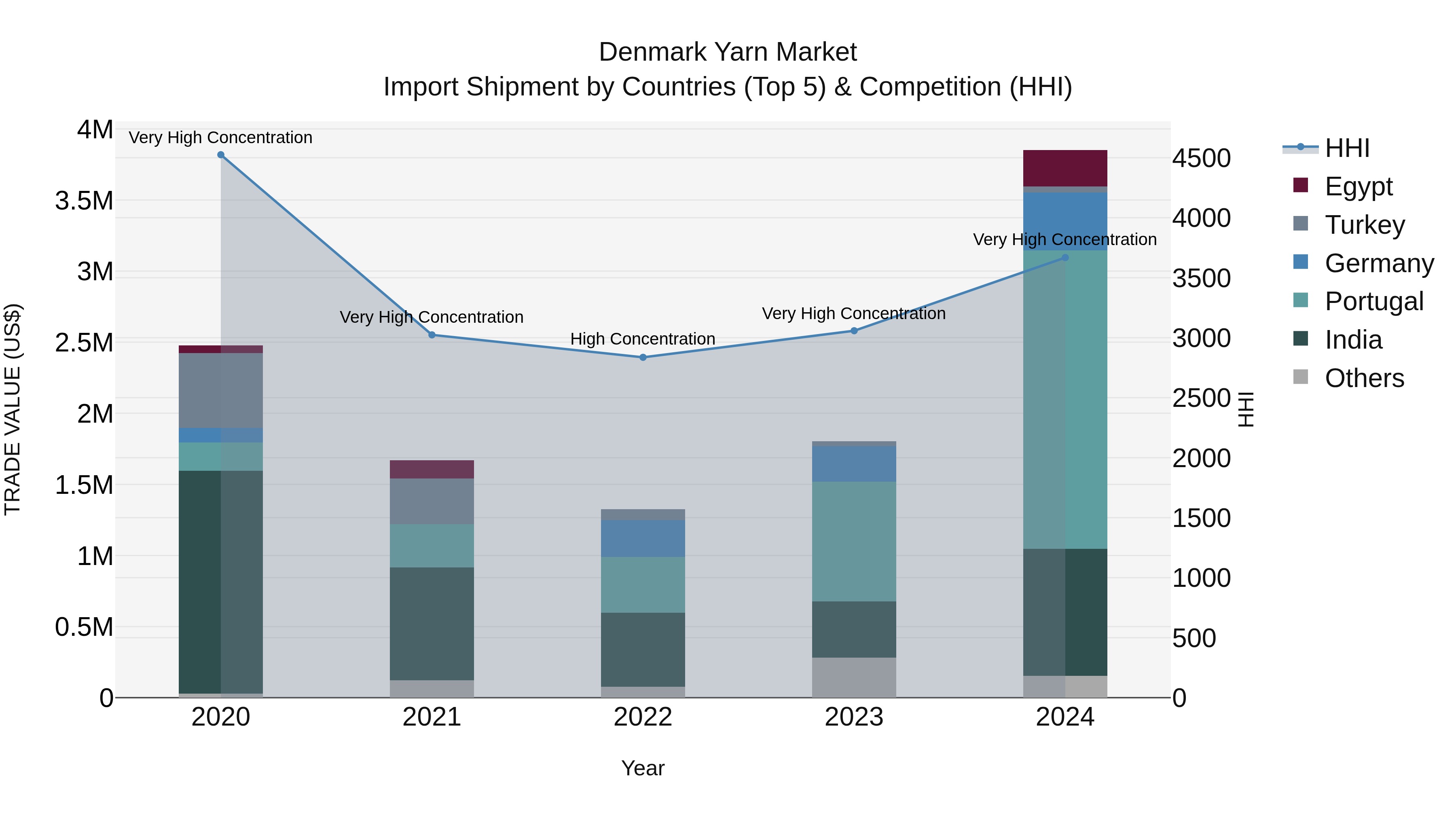 Denmark Yarn Market Top 5 Importing Countries and Market Competition (HHI) Analysis