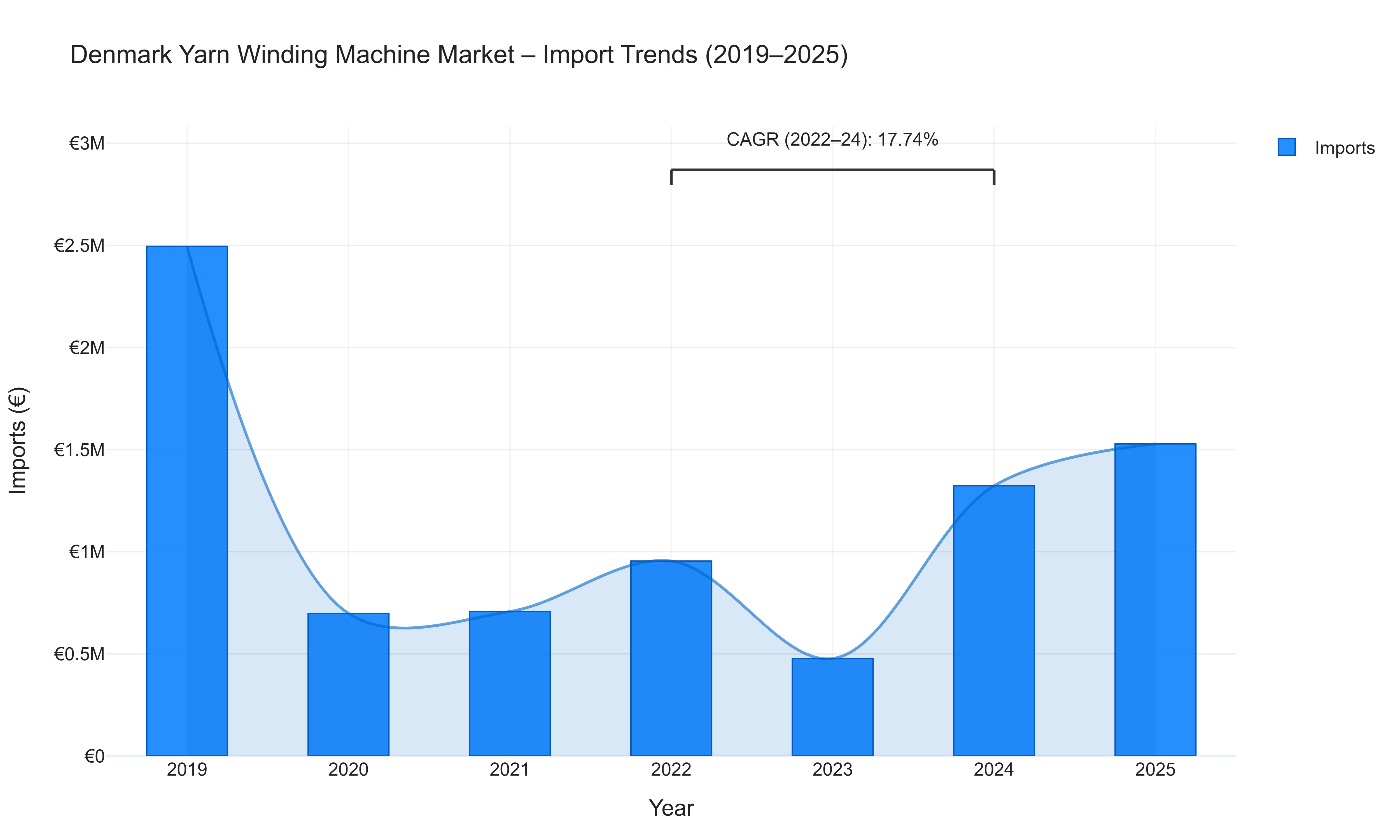 Denmark Yarn Winding Machine Market - Import Trends (2019-2025)