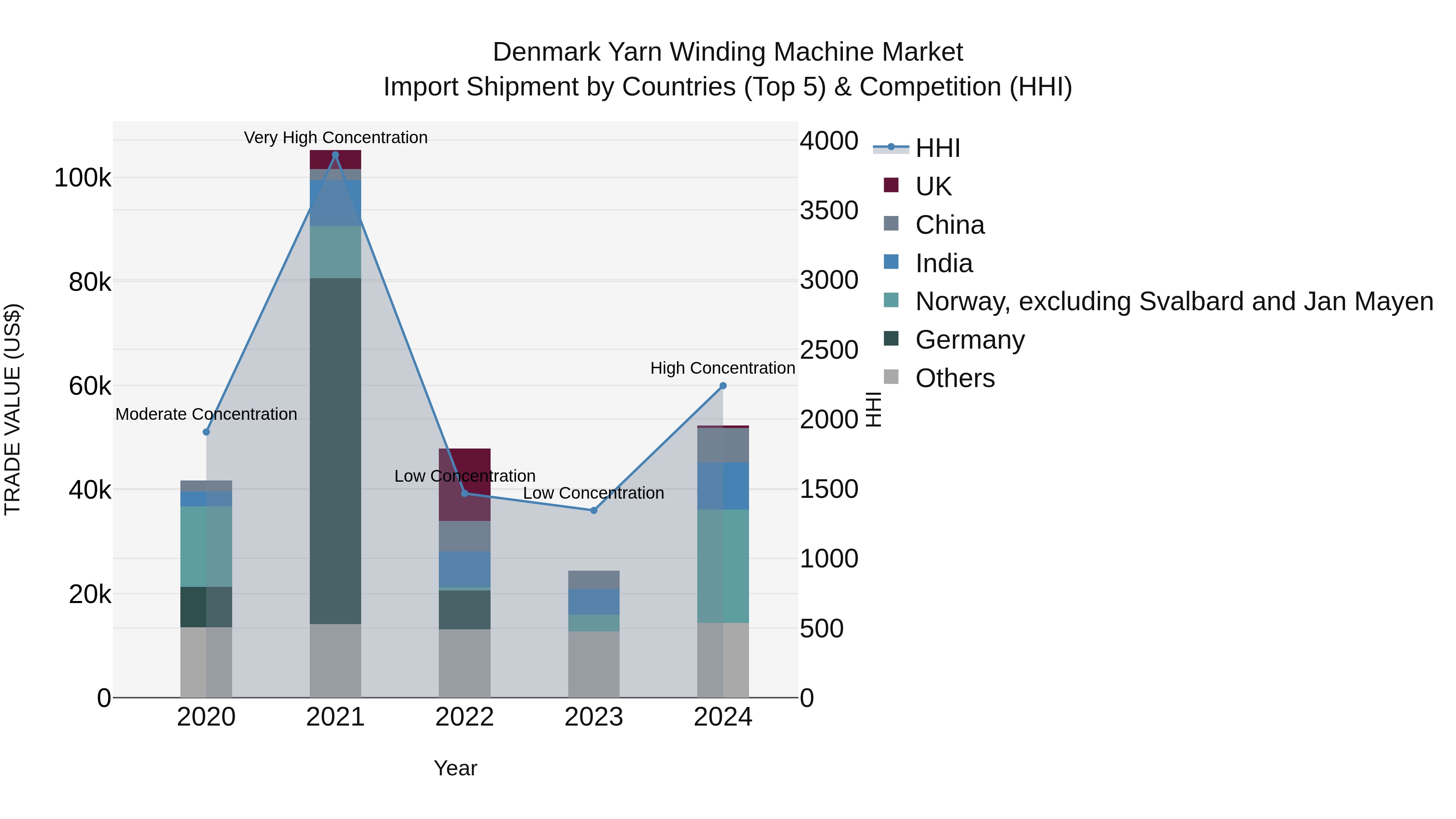 Denmark Yarn Winding Machine Market Top 5 Importing Countries and Market Competition (HHI) Analysis