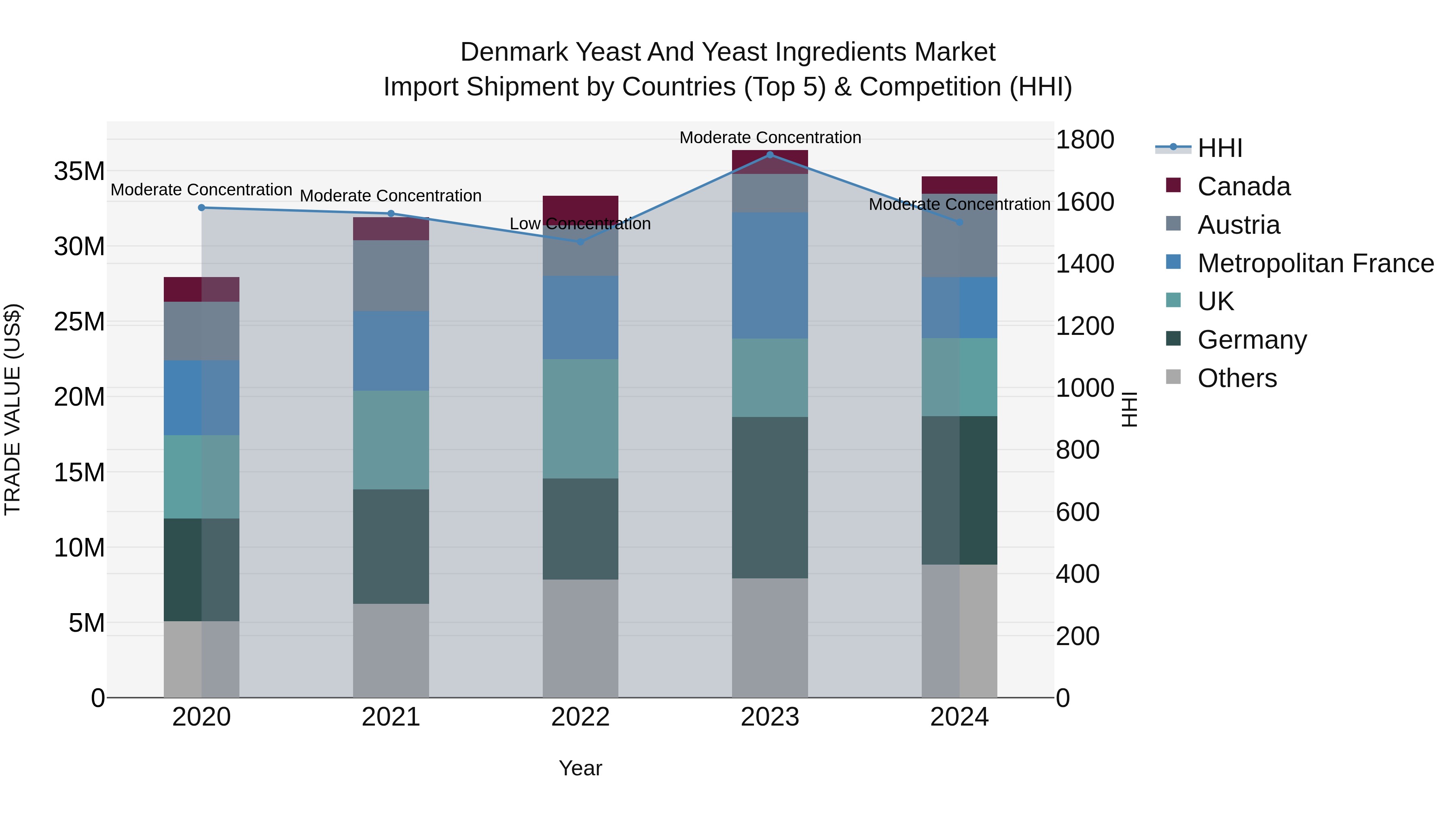 Denmark Yeast and Yeast Ingredients Market Top 5 Importing Countries and Market Competition (HHI) Analysis
