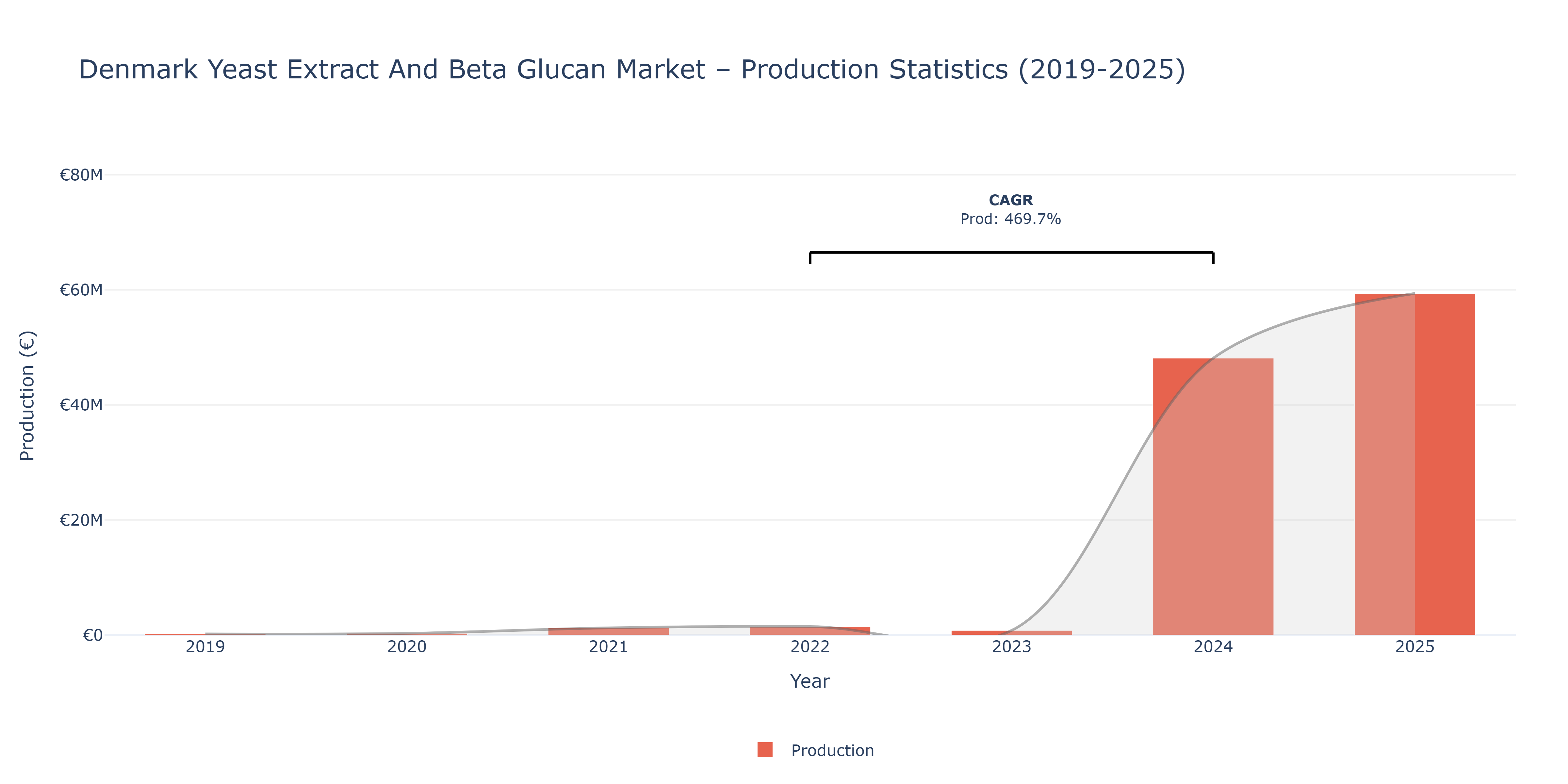Denmark Yeast Extract And Beta Glucan  - Market Production Statistics (2019-2025)