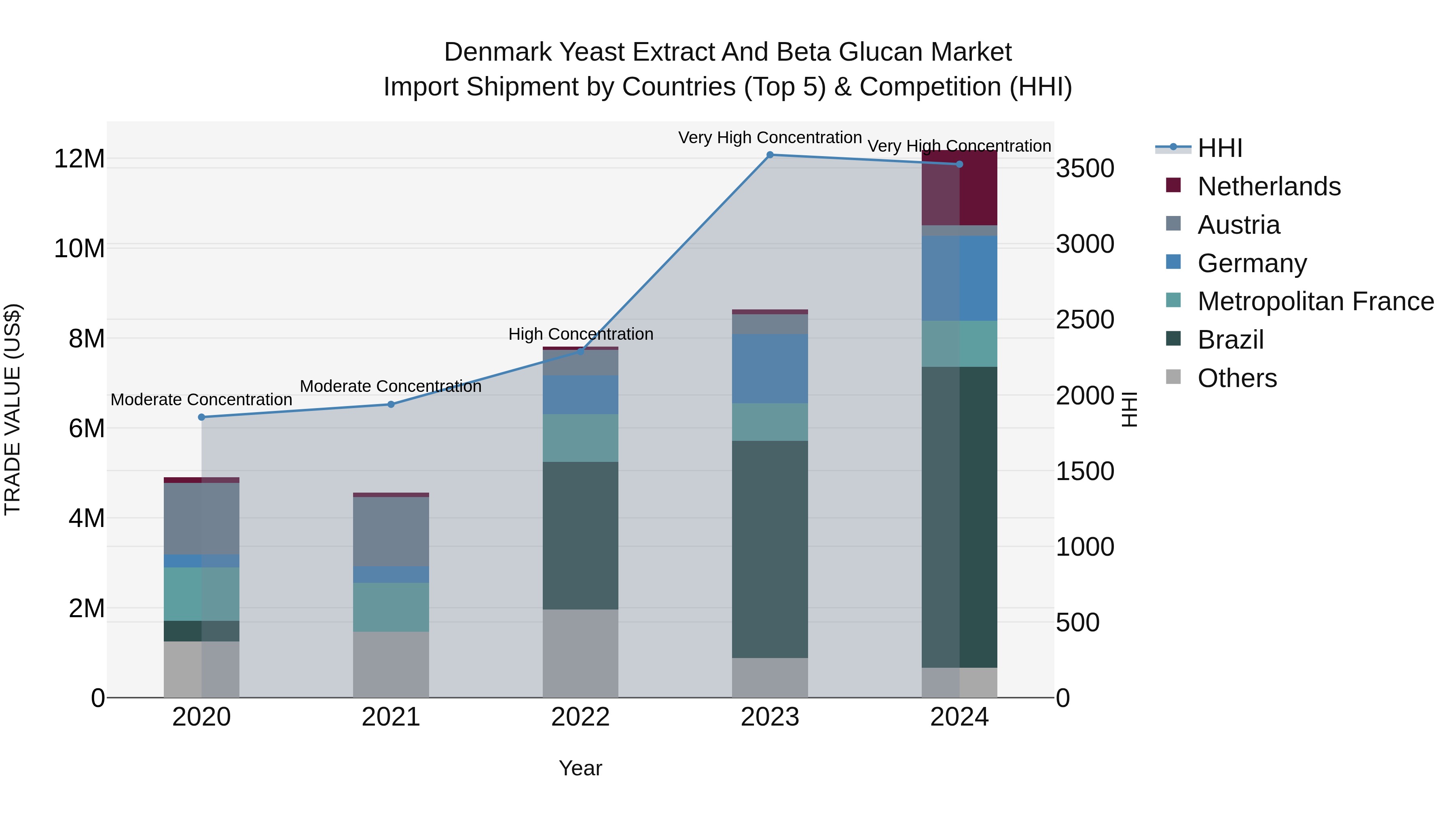 Denmark Yeast Extract and Beta Glucan Market Top 5 Importing Countries and Market Competition (HHI) Analysis