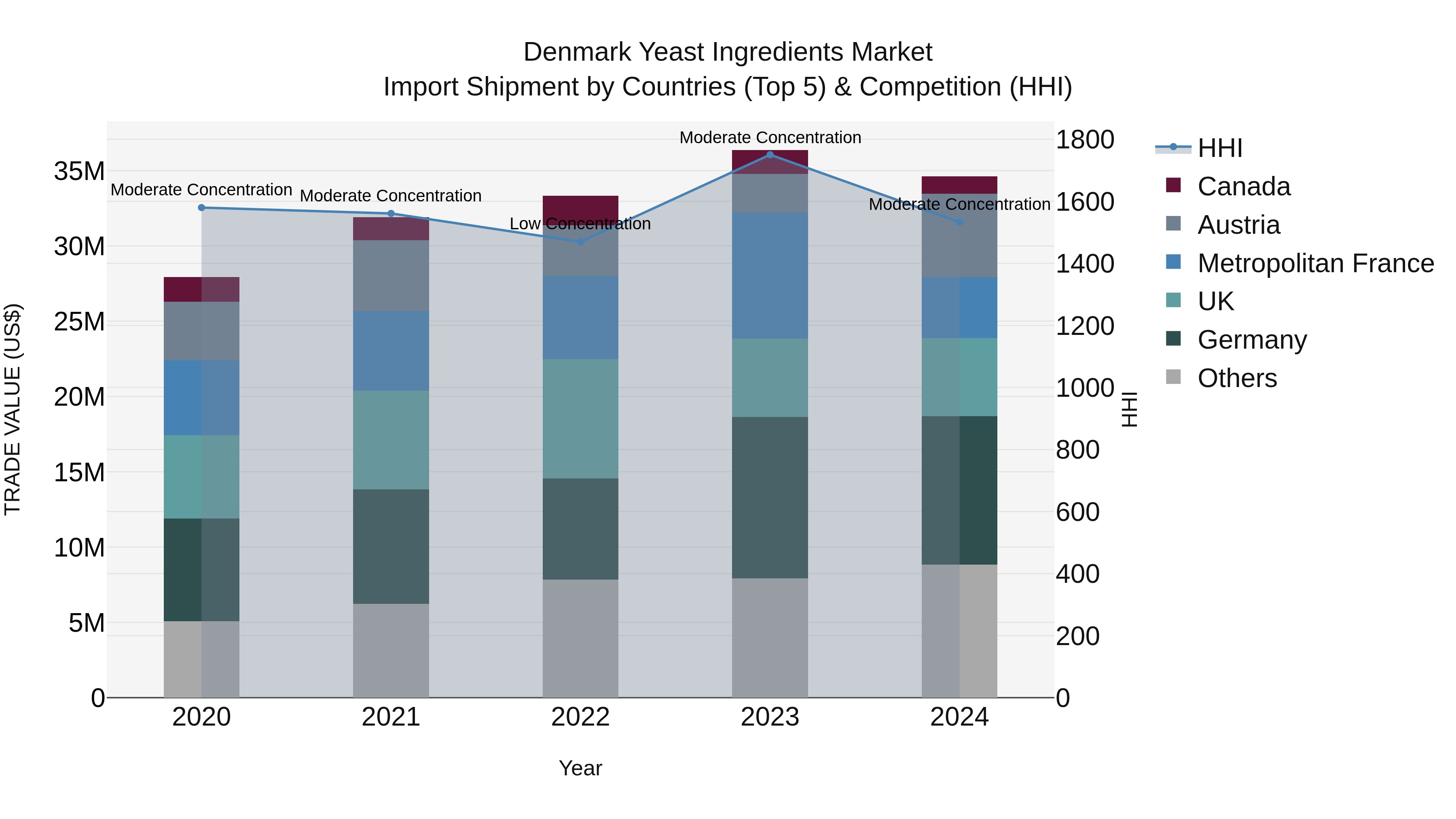 Denmark Yeast Ingredients Market Top 5 Importing Countries and Market Competition (HHI) Analysis