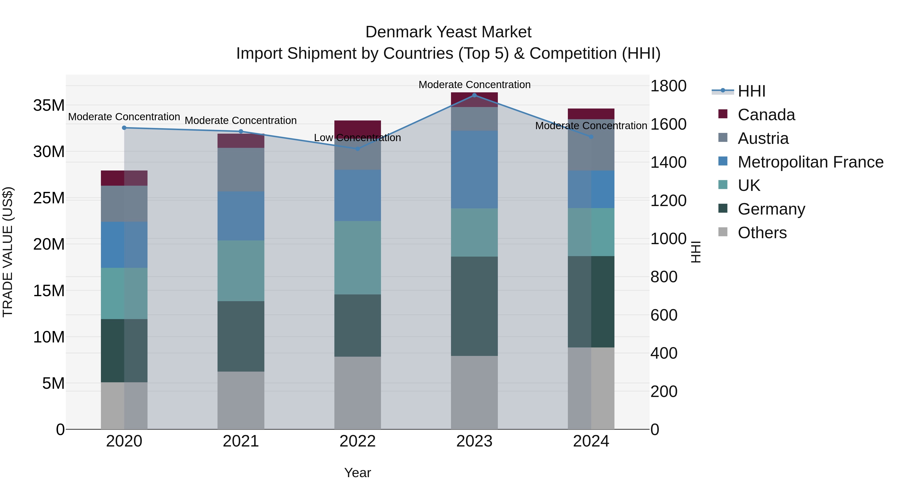 Denmark Yeast Market Top 5 Importing Countries and Market Competition (HHI) Analysis