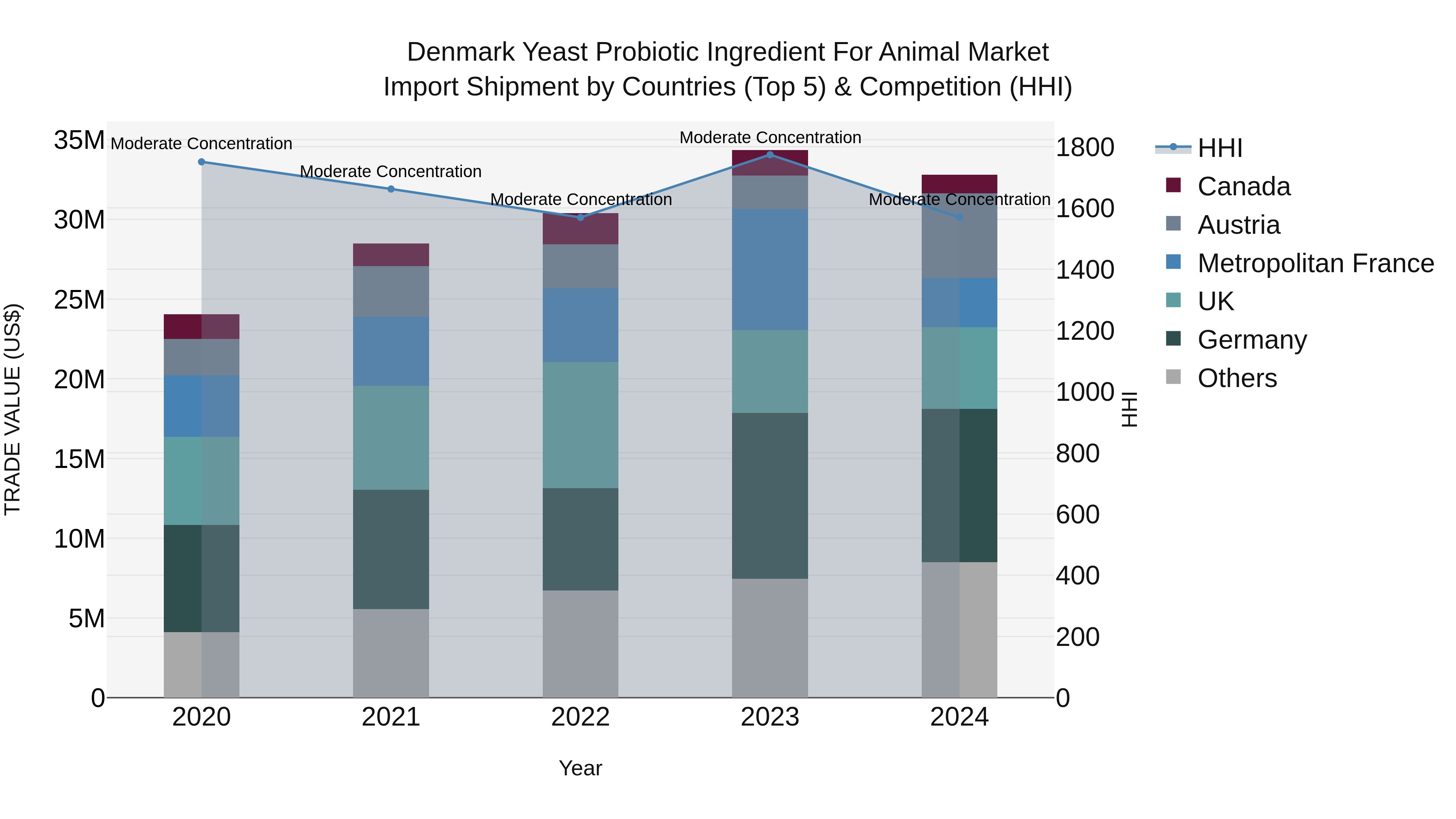 Denmark Yeast Probiotic Ingredient for Animal Market Top 5 Importing Countries and Market Competition (HHI) Analysis