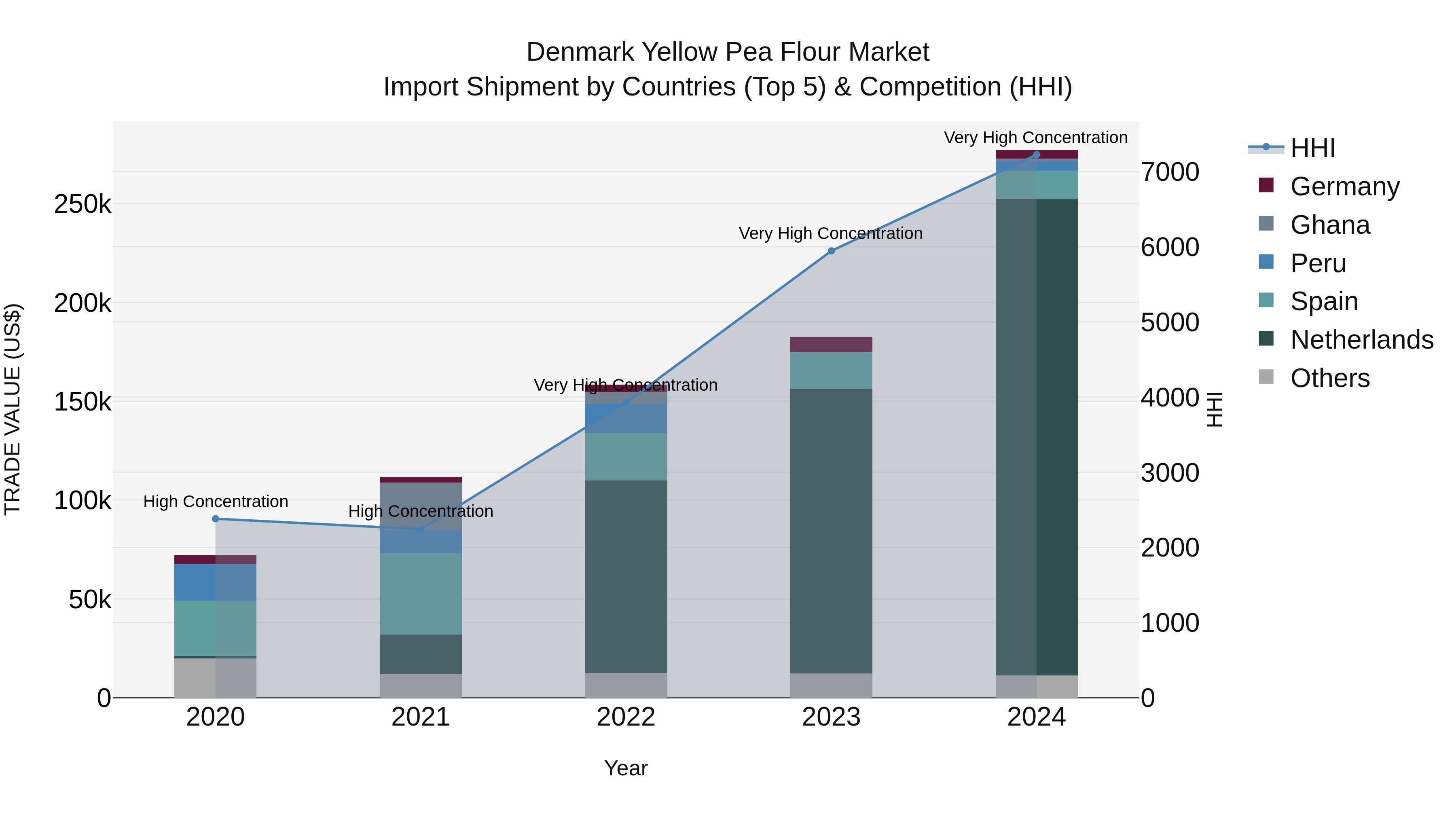 Denmark Yellow Pea Flour Market Top 5 Importing Countries and Market Competition (HHI) Analysis