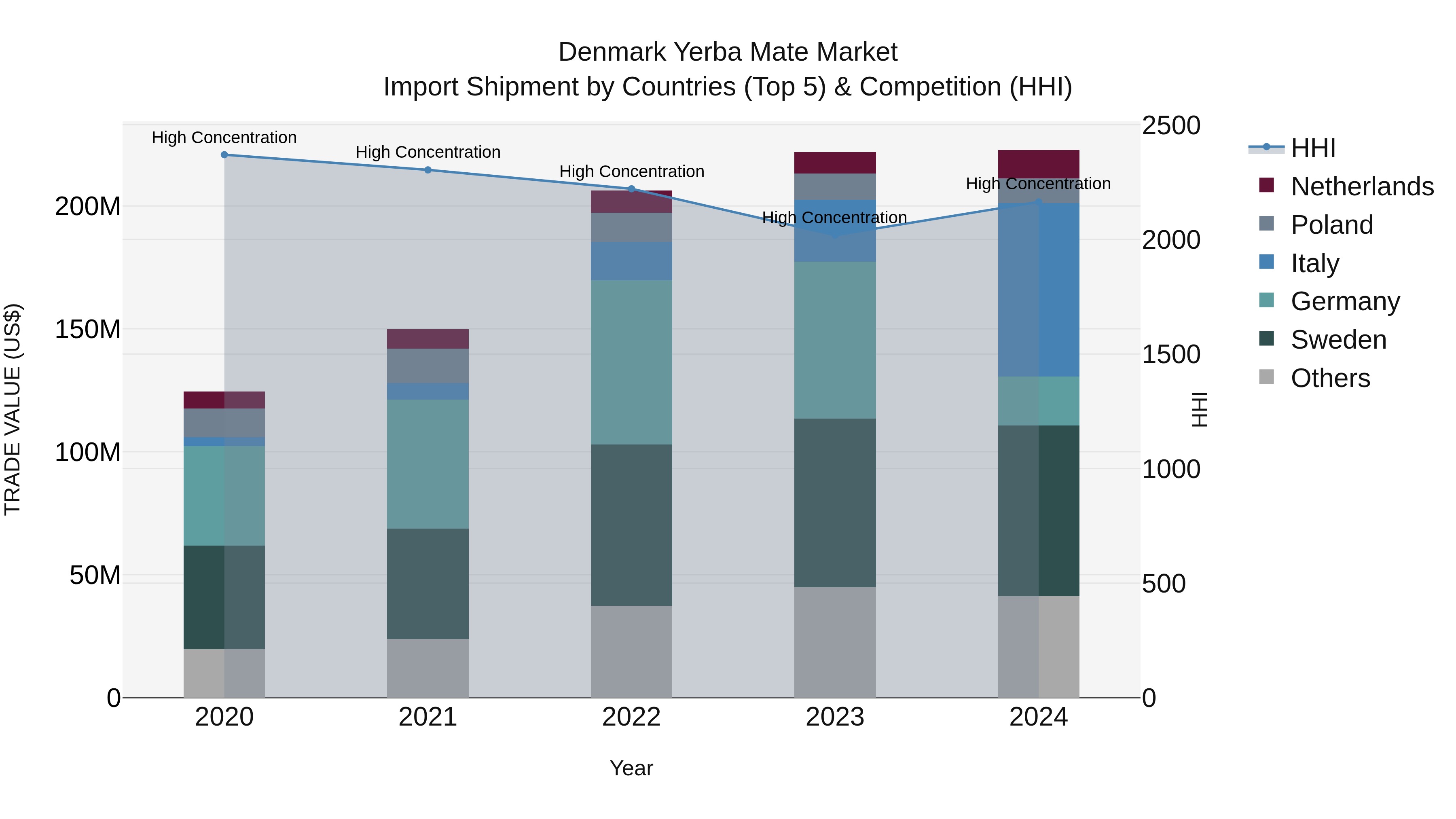 Denmark Yerba Mate Market Top 5 Importing Countries and Market Competition (HHI) Analysis