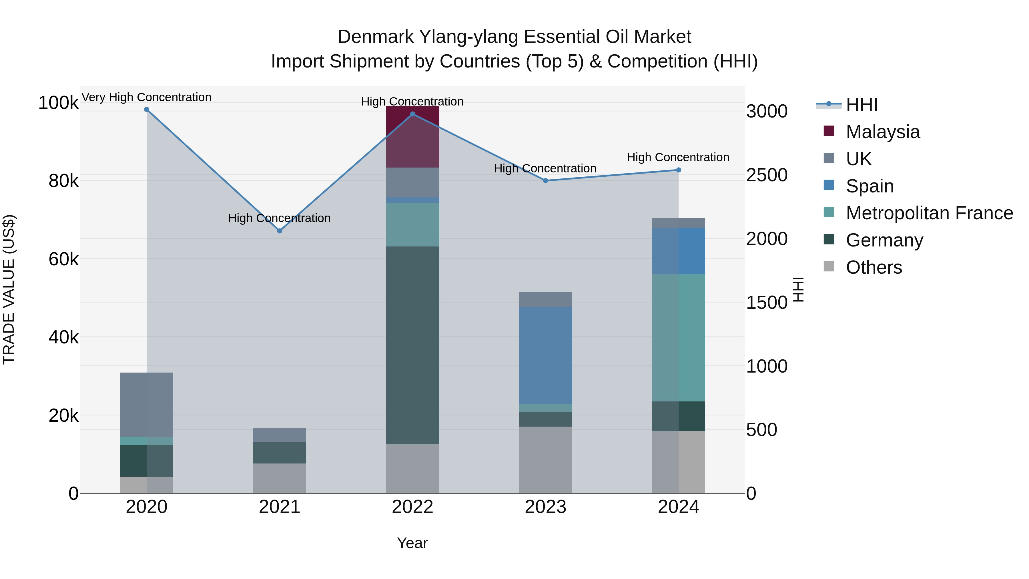 Denmark Ylang-ylang Essential Oil Market Top 5 Importing Countries and Market Competition (HHI) Analysis
