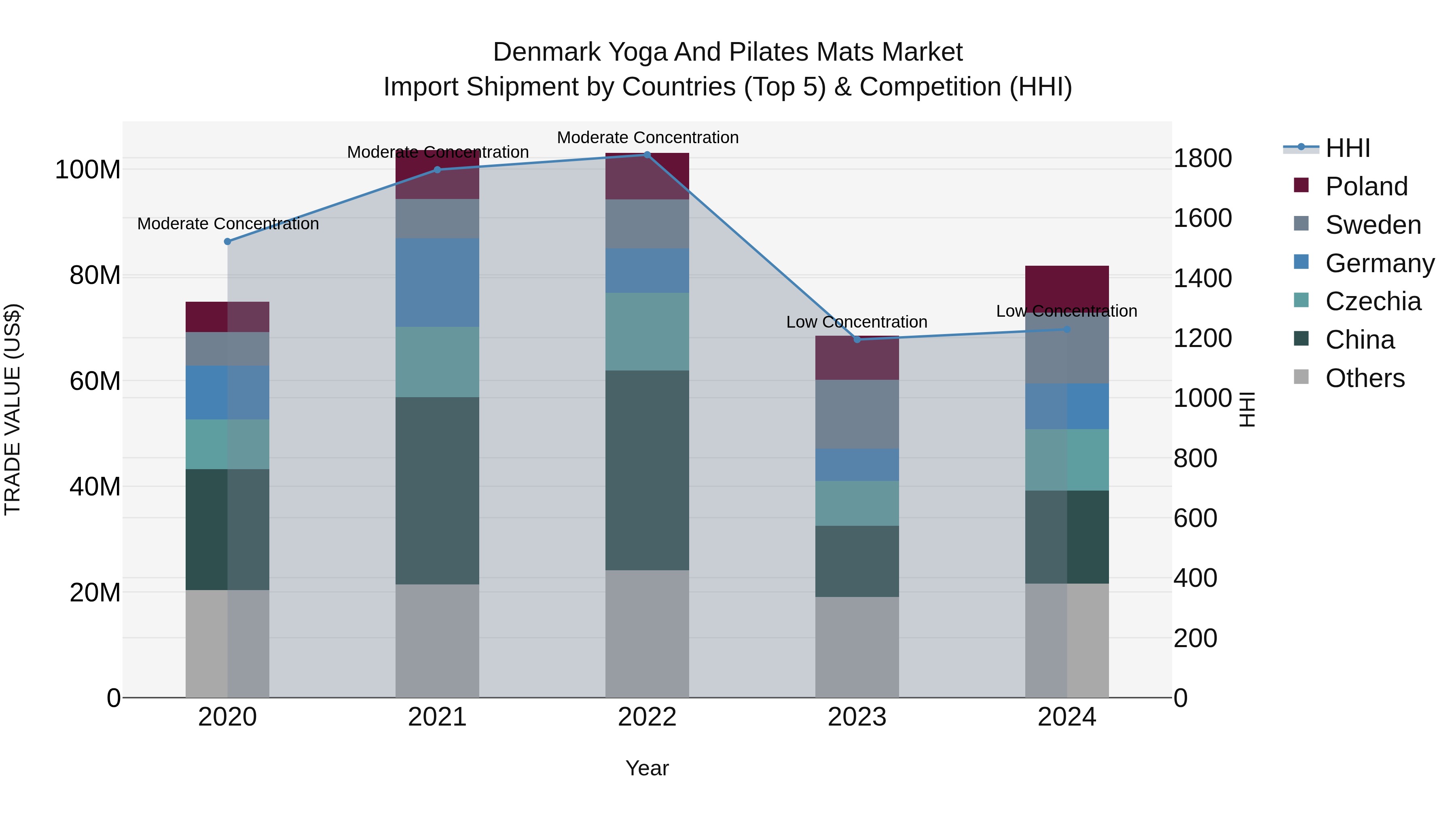 Denmark Yoga and Pilates Mats Market Top 5 Importing Countries and Market Competition (HHI) Analysis