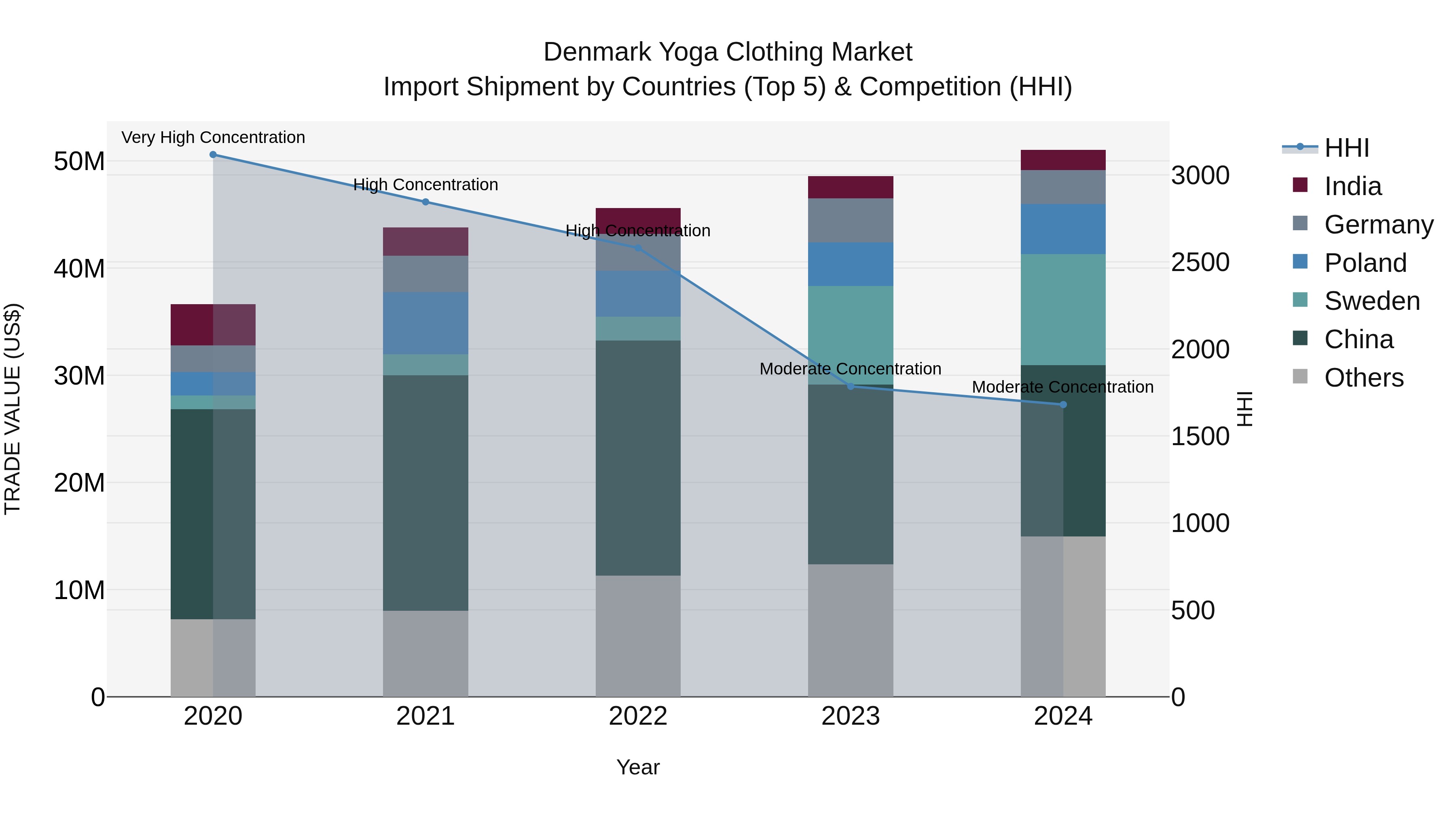 Denmark Yoga Clothing Market Top 5 Importing Countries and Market Competition (HHI) Analysis