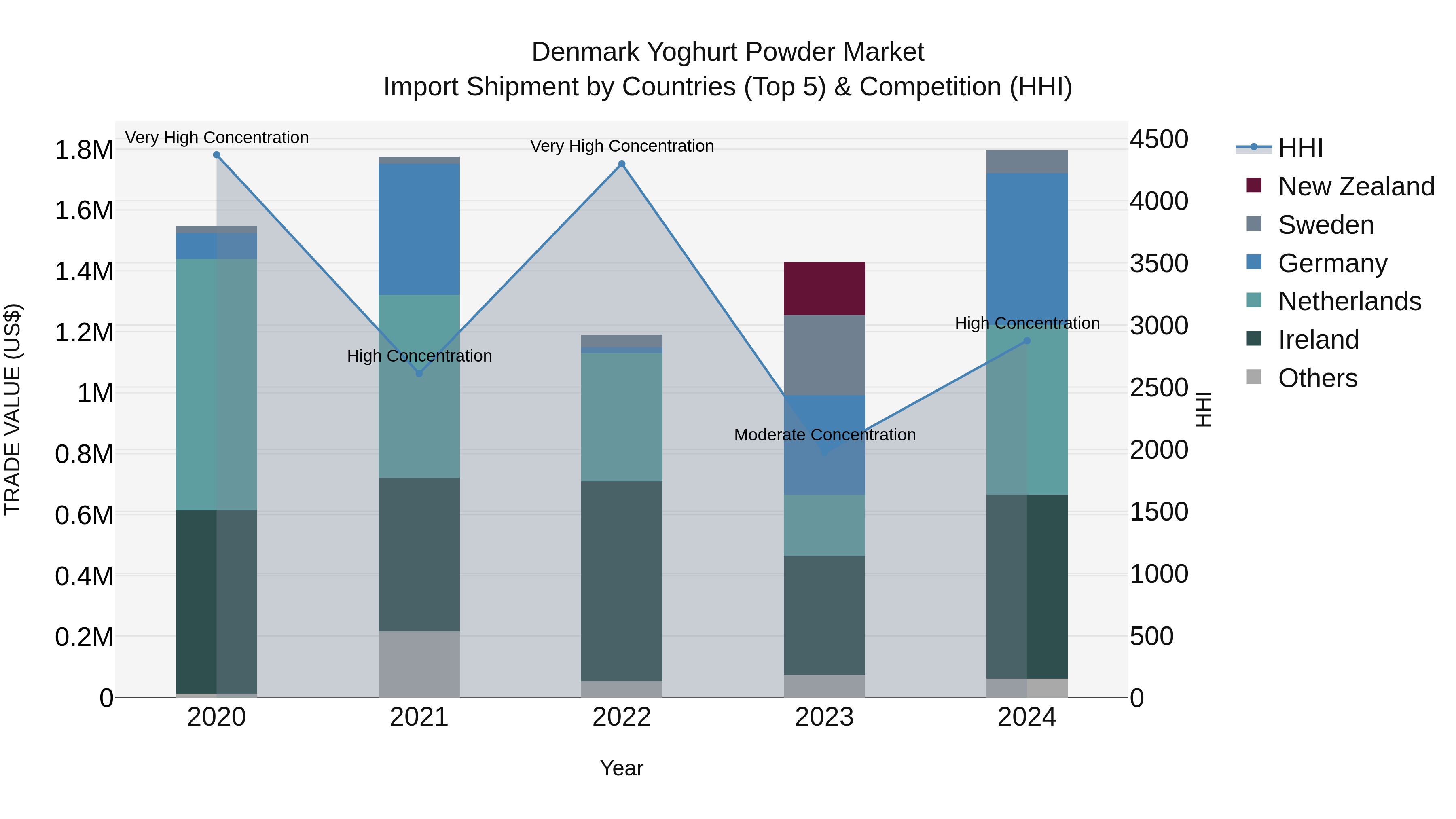 Denmark Yoghurt Powder Market Top 5 Importing Countries and Market Competition (HHI) Analysis