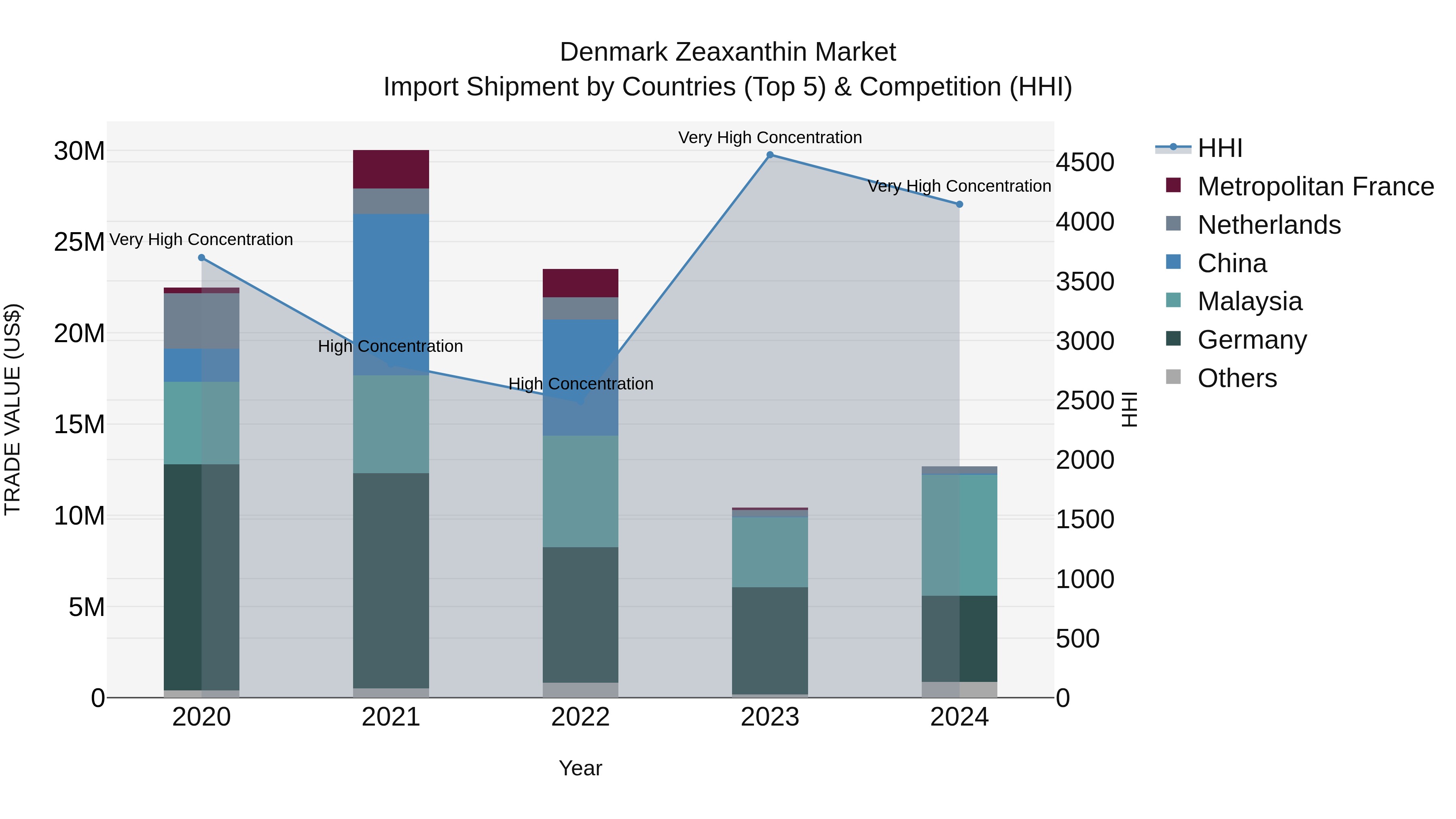 Denmark Zeaxanthin Market Top 5 Importing Countries and Market Competition (HHI) Analysis