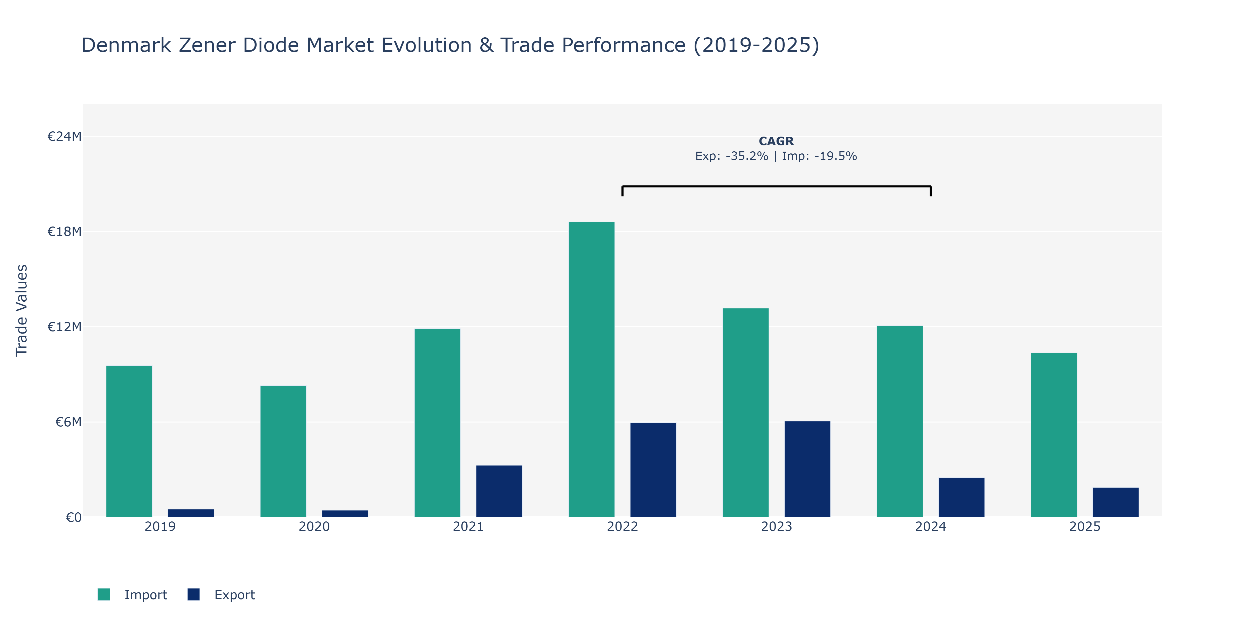Denmark Zener Diode Market: Production & Trade Performance (2019-2025)