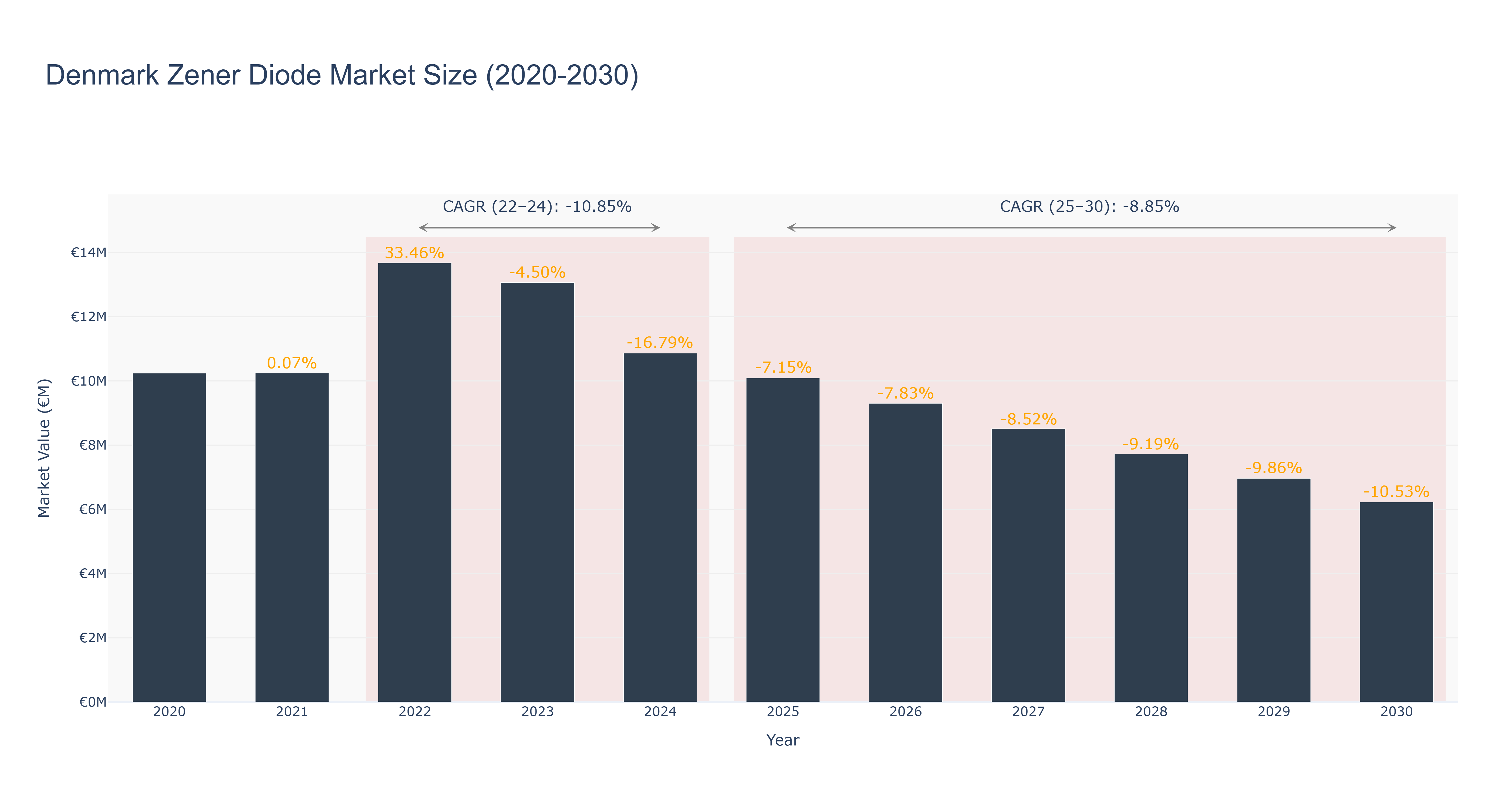 Denmark Zener Diode Market Size (2020-2030)