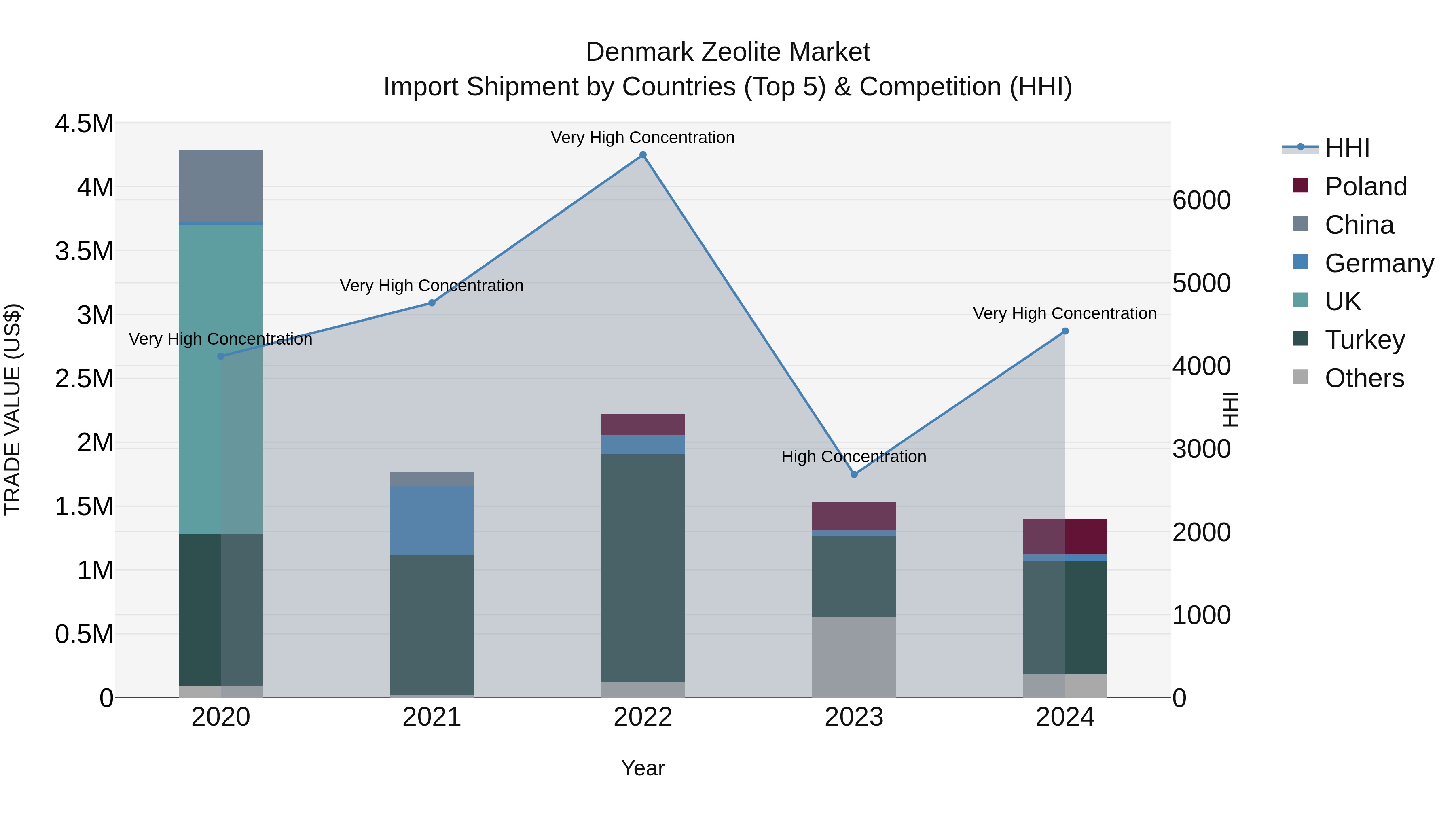 Denmark Zeolite Market Top 5 Importing Countries and Market Competition (HHI) Analysis